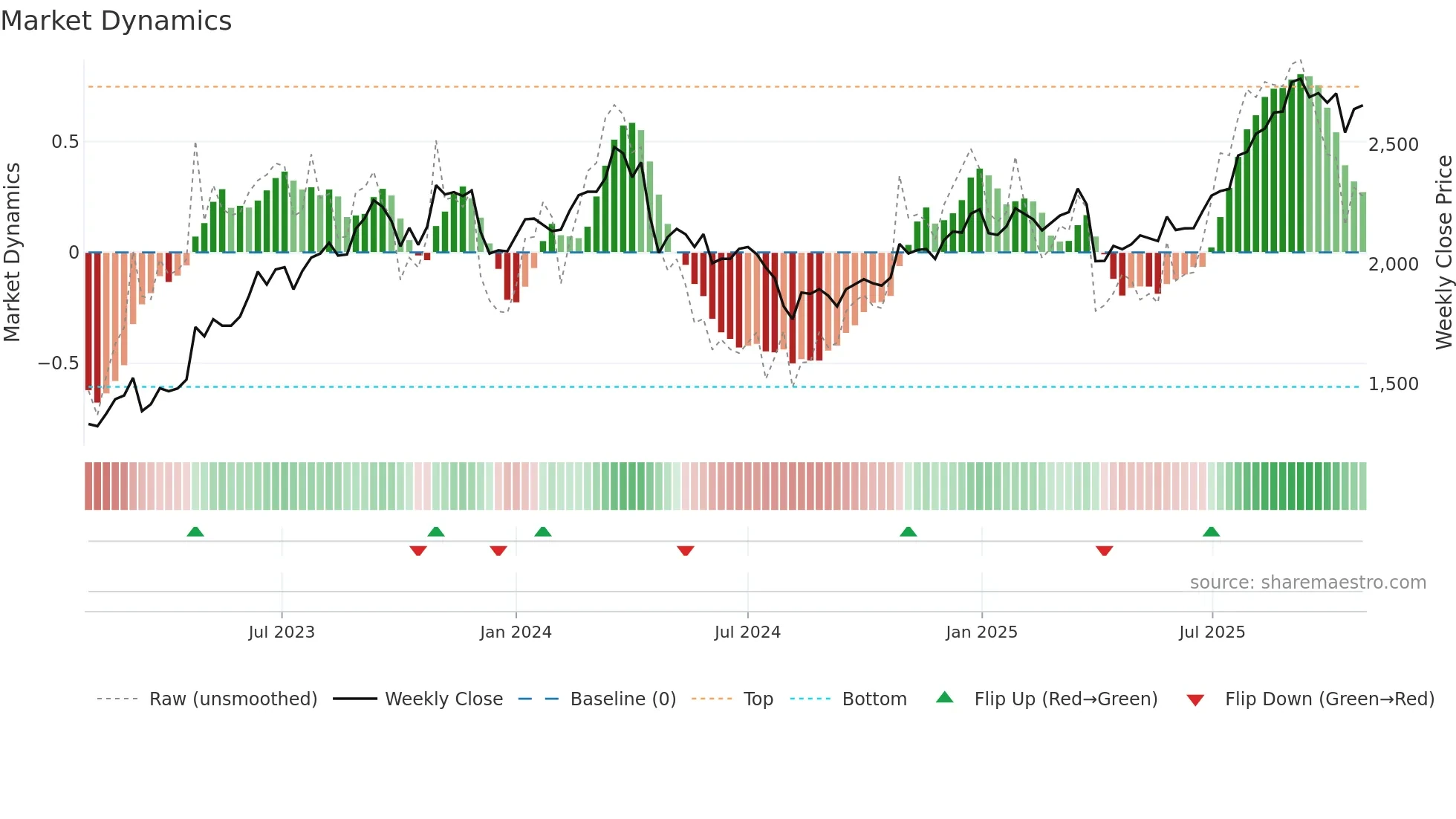 6995 weekly Market Dynamics chart
