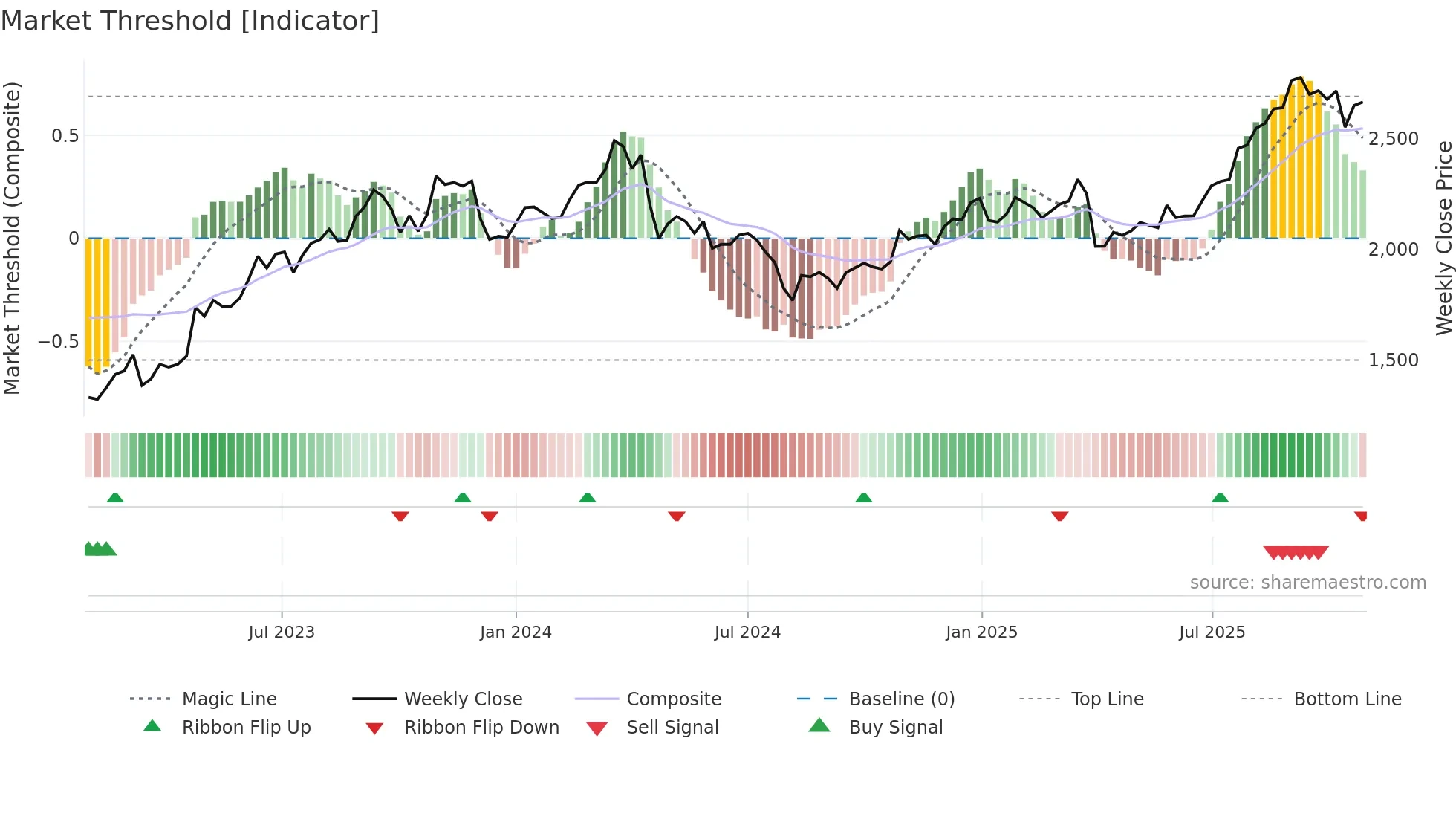 6995 weekly Market Threshold chart