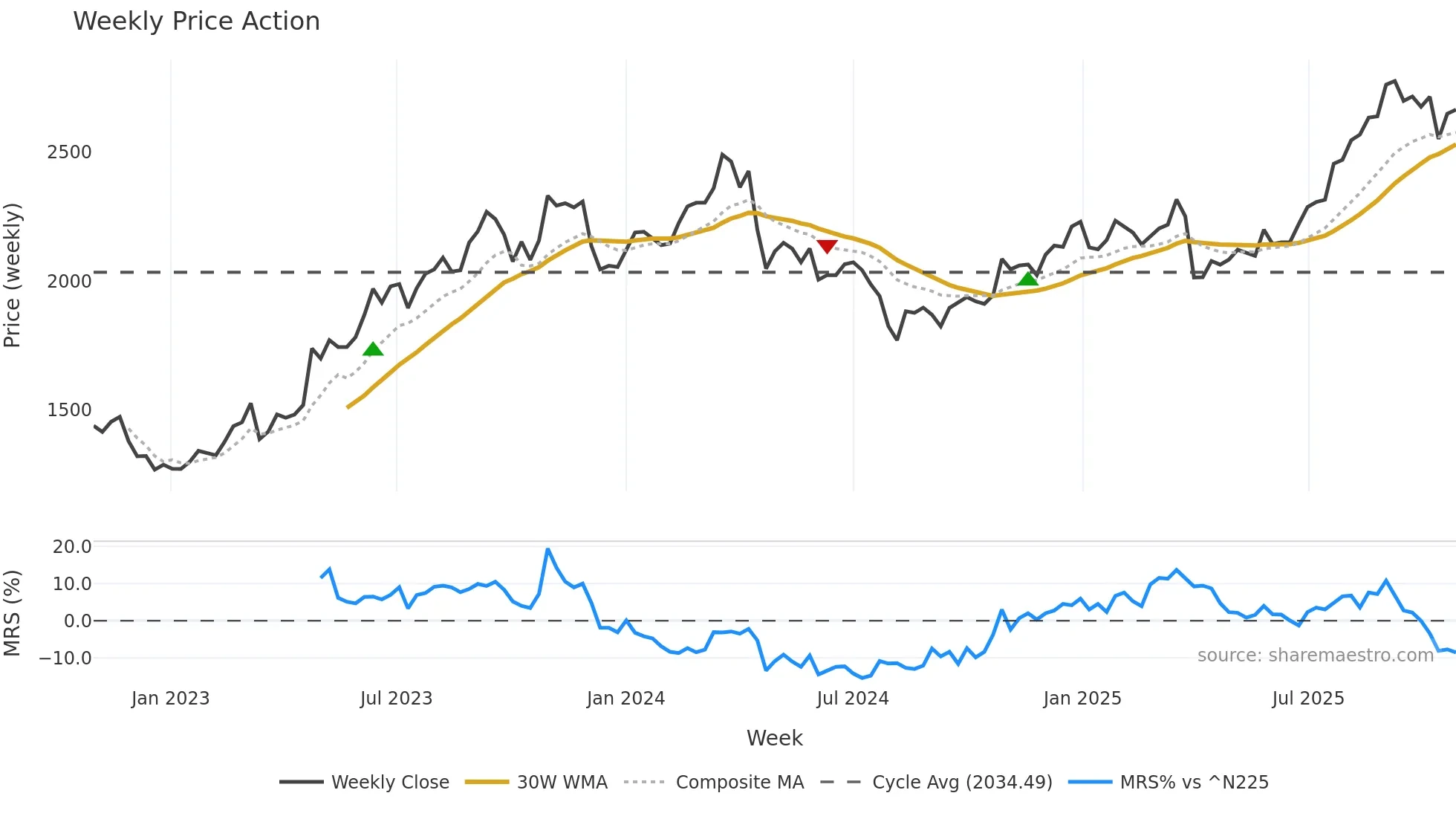 6995 weekly Price Action chart, closing 2025-10-27