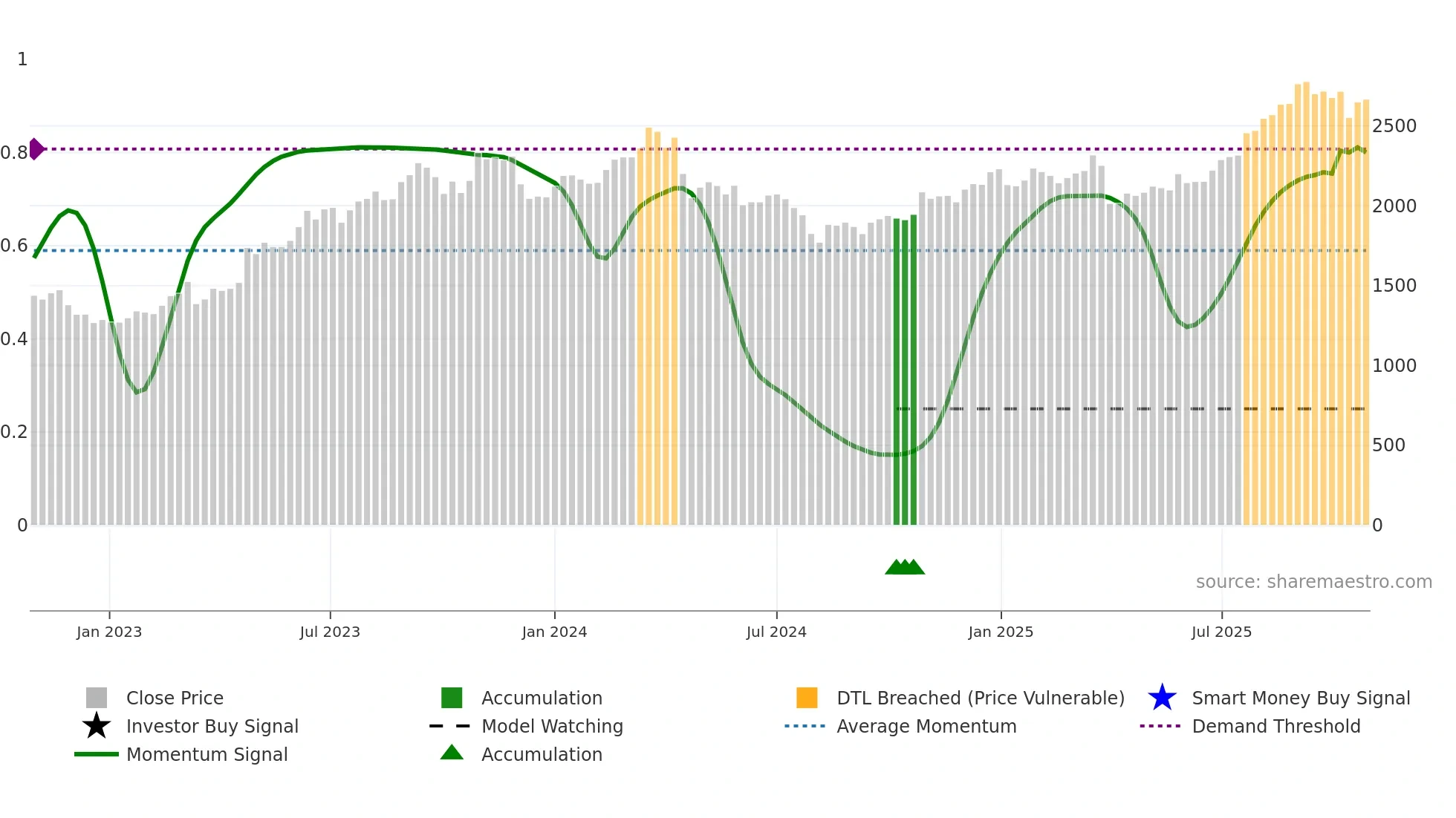 6995 weekly Smart Money chart