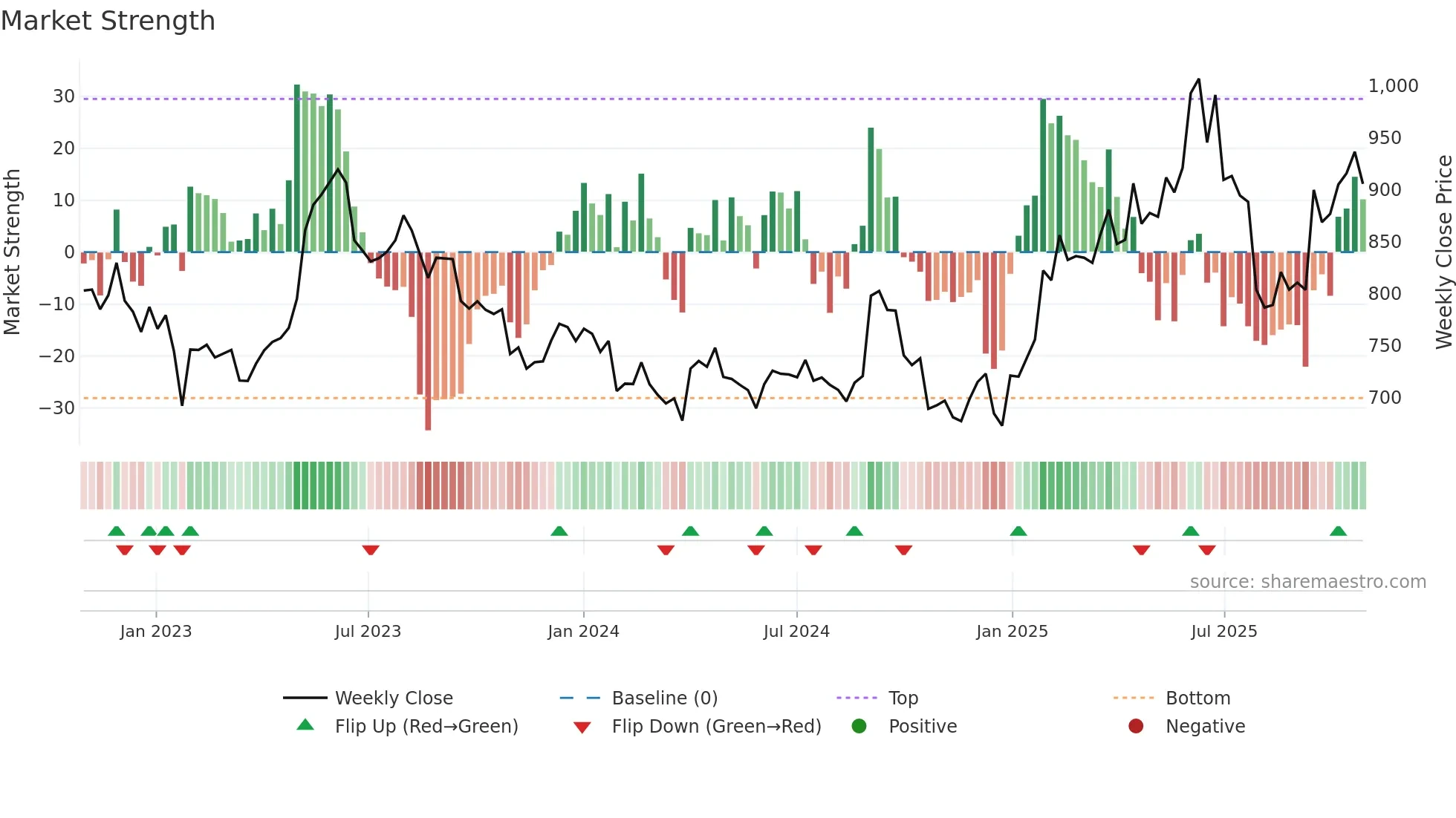 SBICARD weekly Market Strength chart