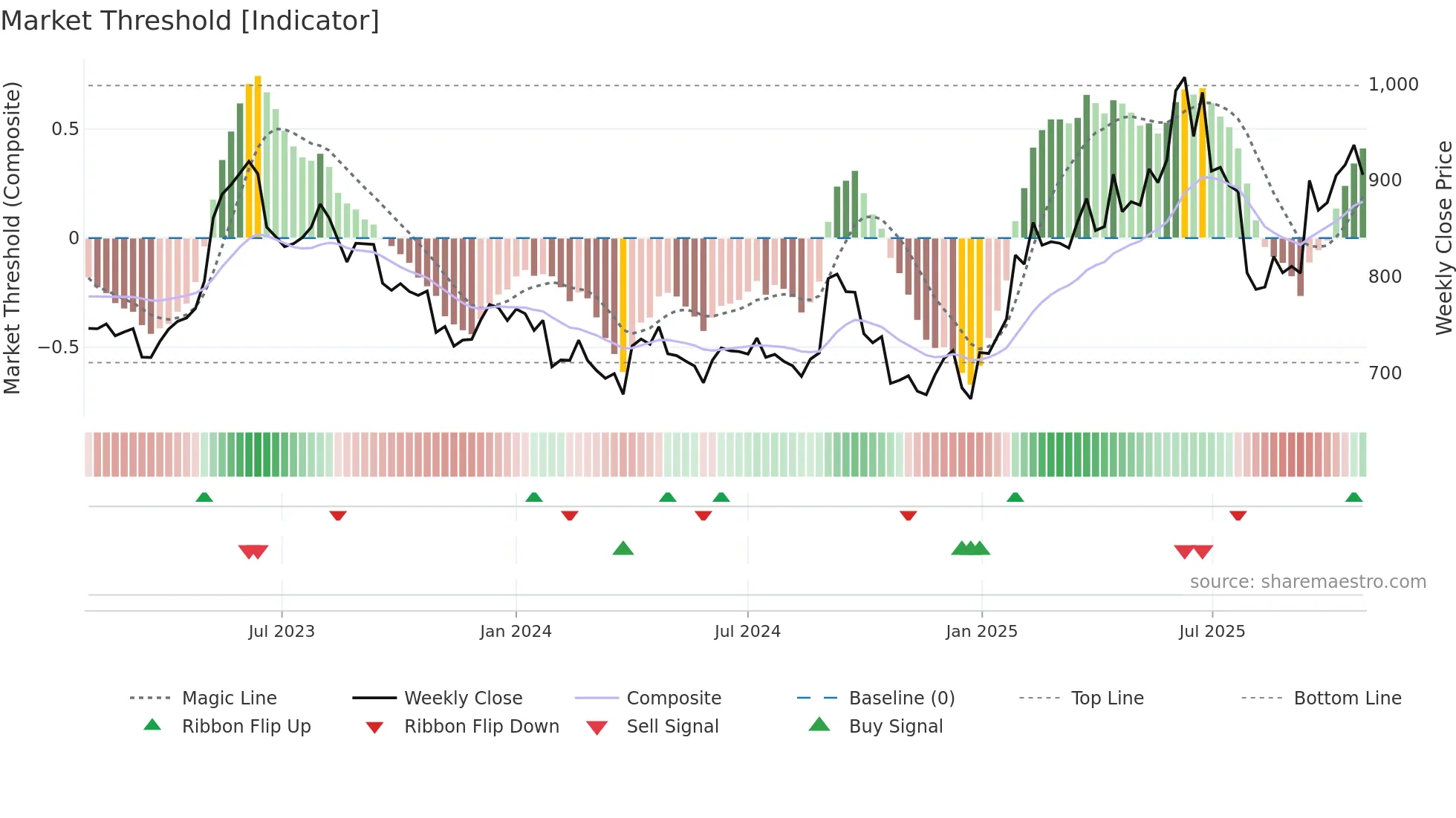 SBICARD weekly Market Threshold chart