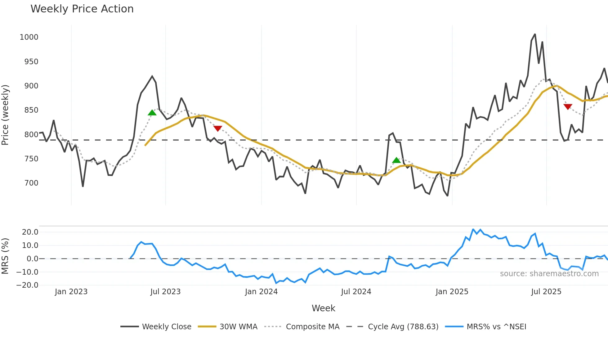 SBICARD weekly Price Action chart, closing 2025-10-27