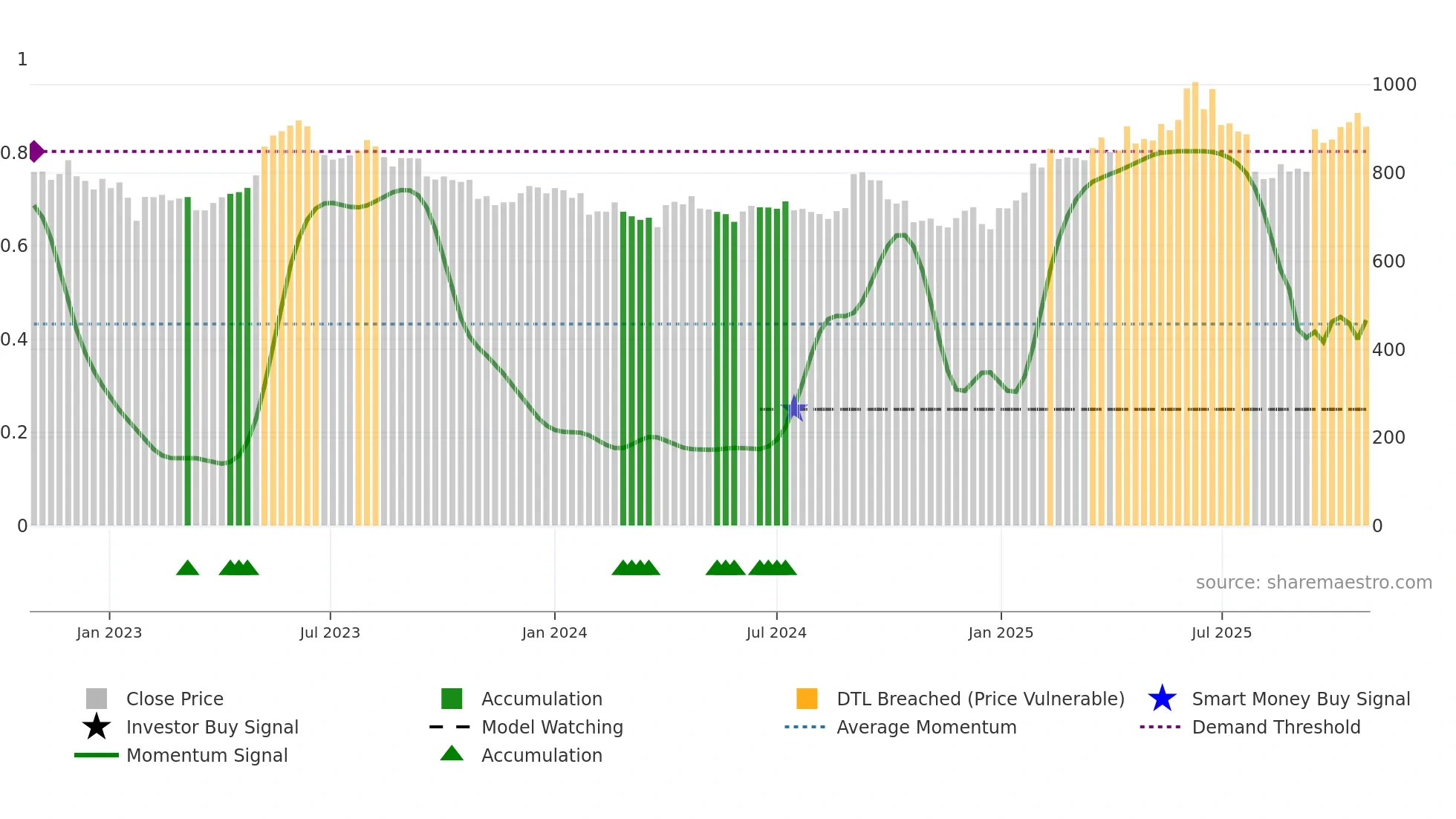 SBICARD weekly Smart Money chart