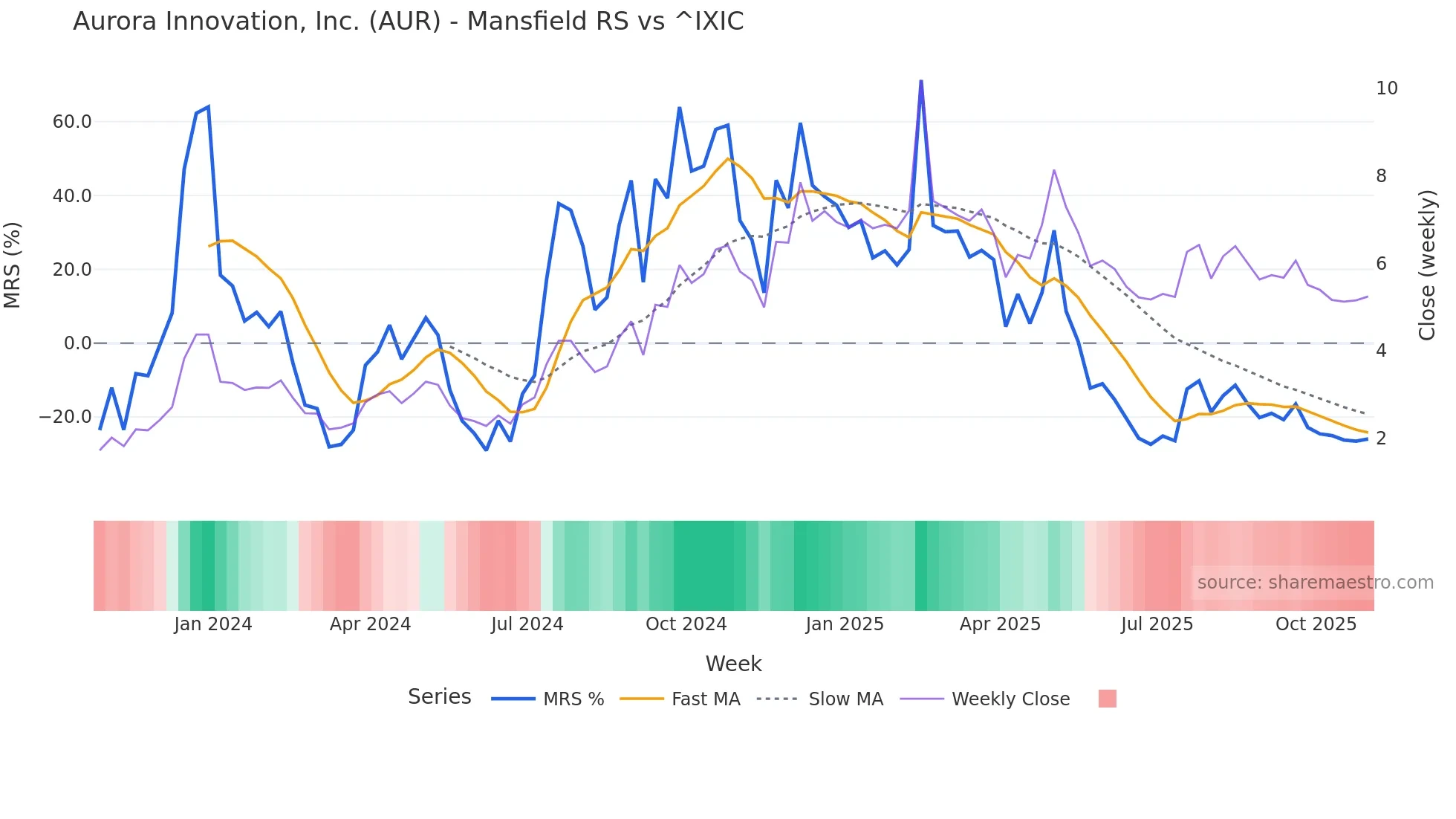 AUR Mansfield Relative Strength chart