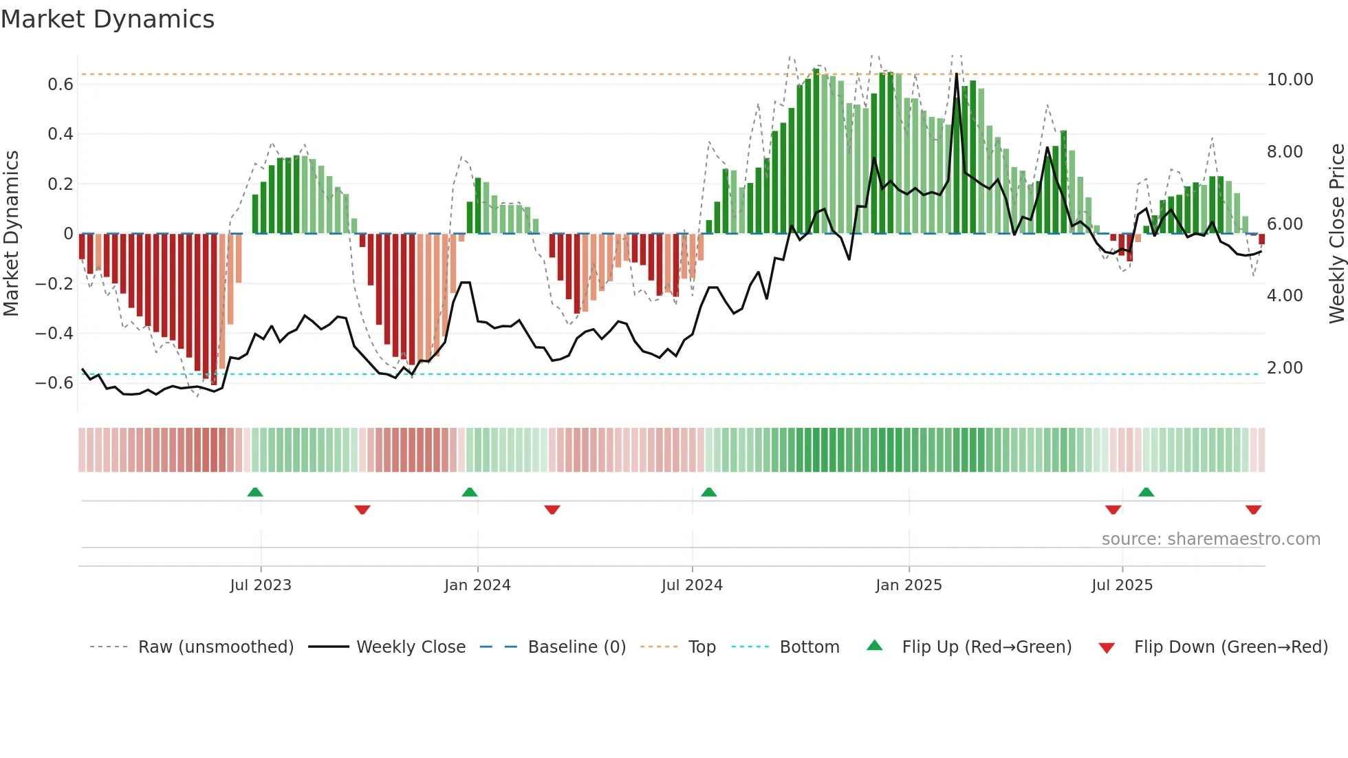AUR weekly Market Dynamics chart