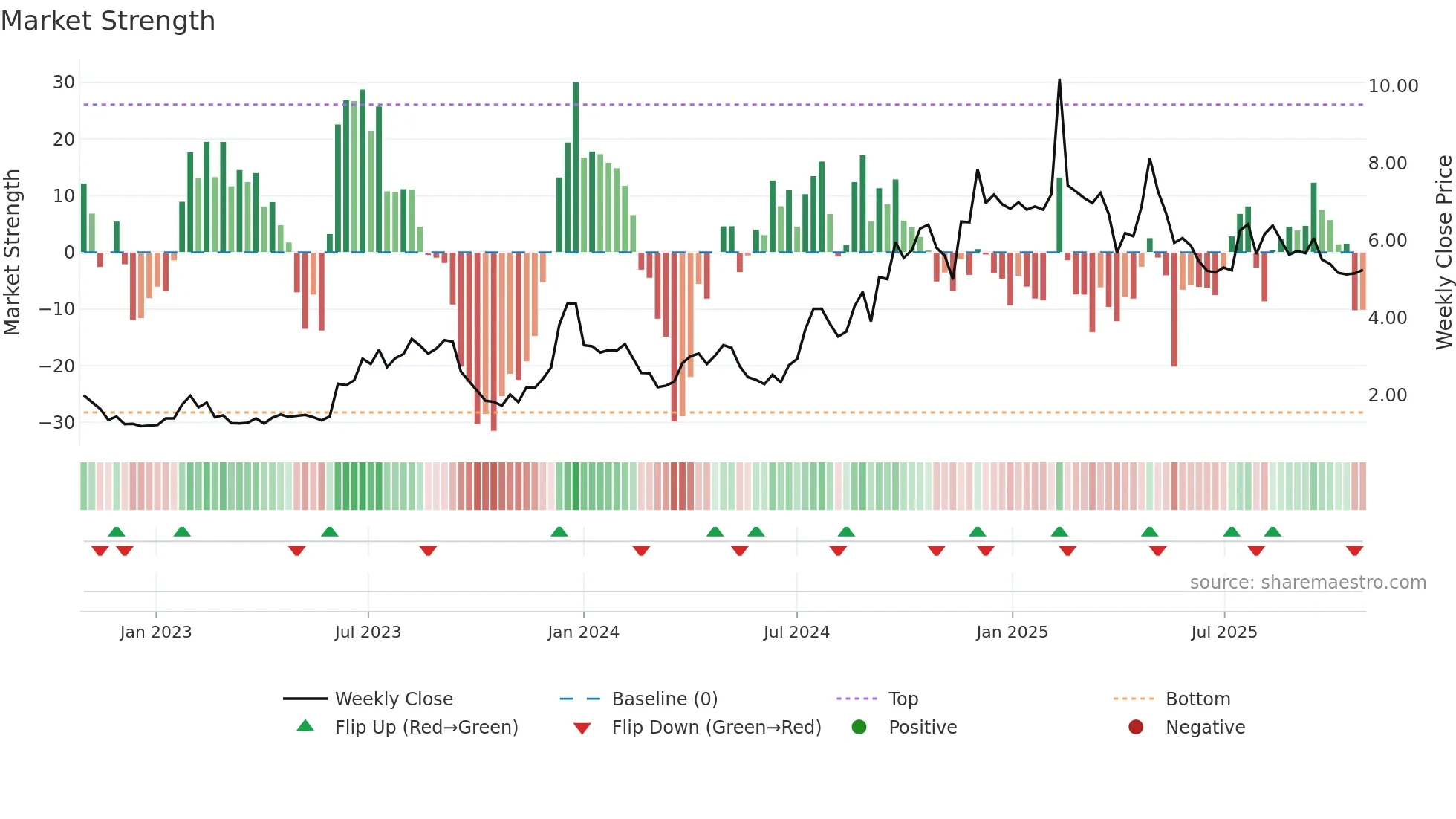 AUR weekly Market Strength chart