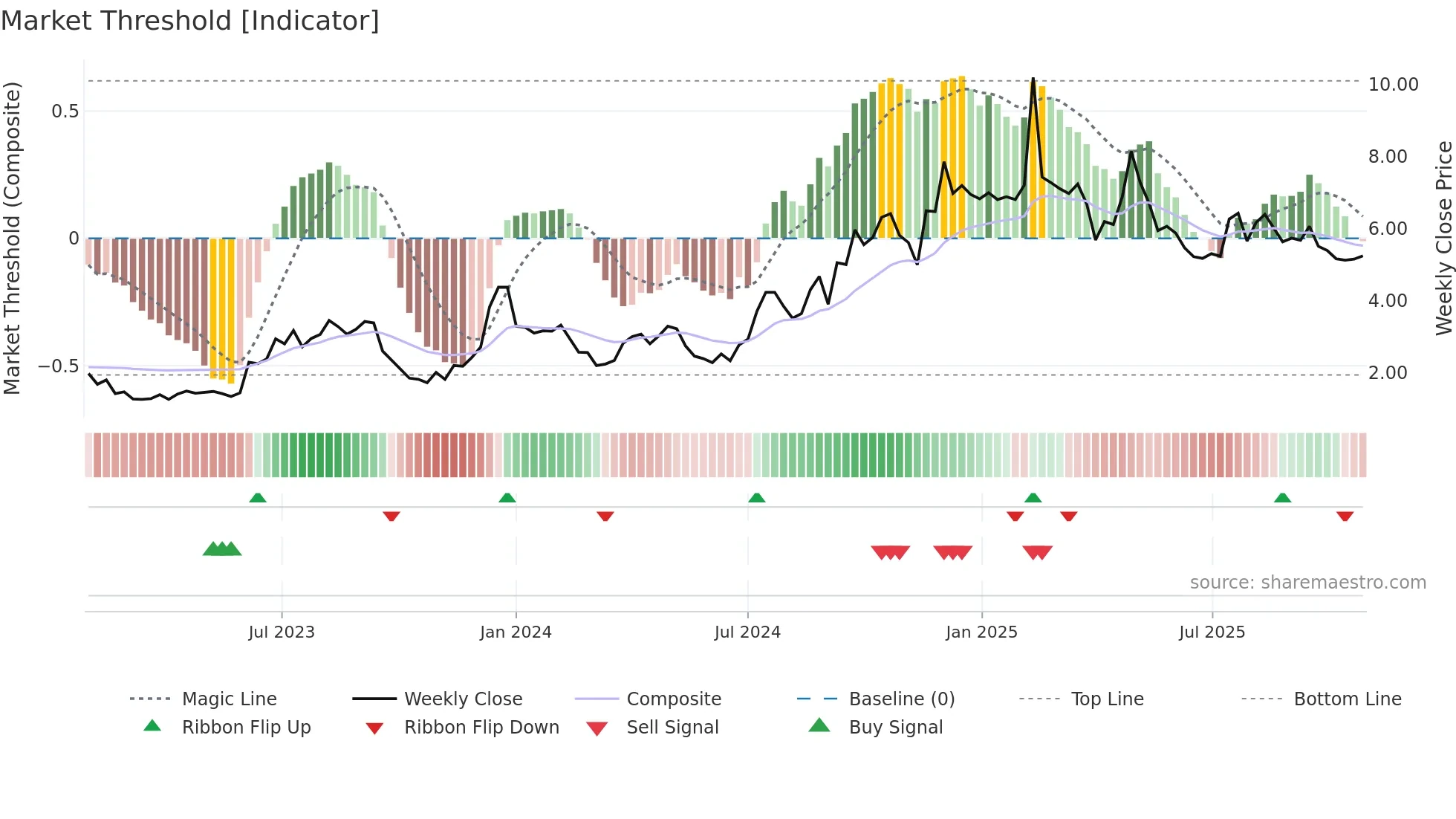 AUR weekly Market Threshold chart