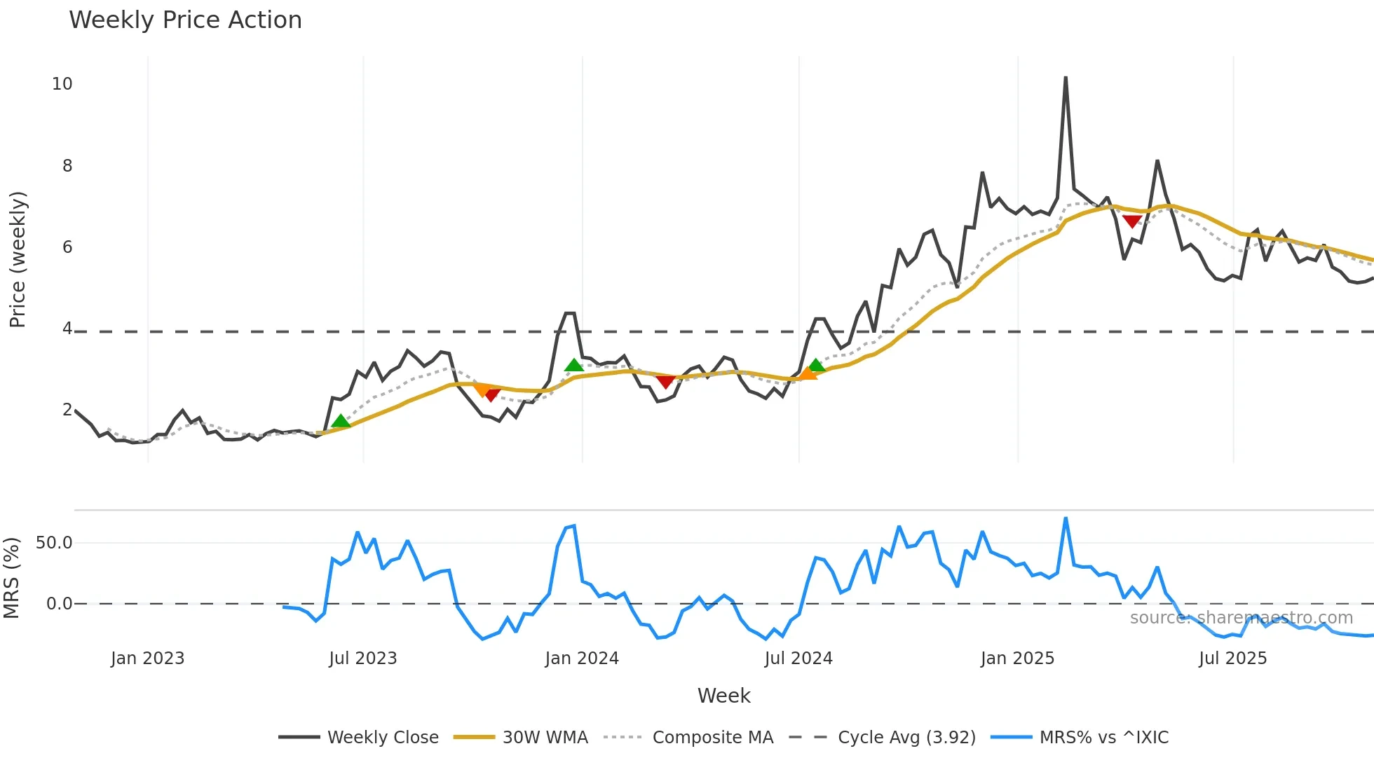 AUR weekly Price Action chart, closing 2025-10-27