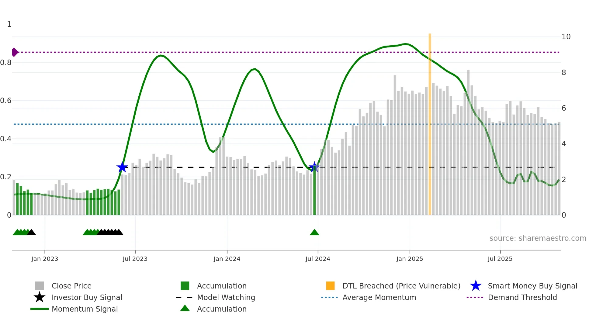 AUR weekly Smart Money chart