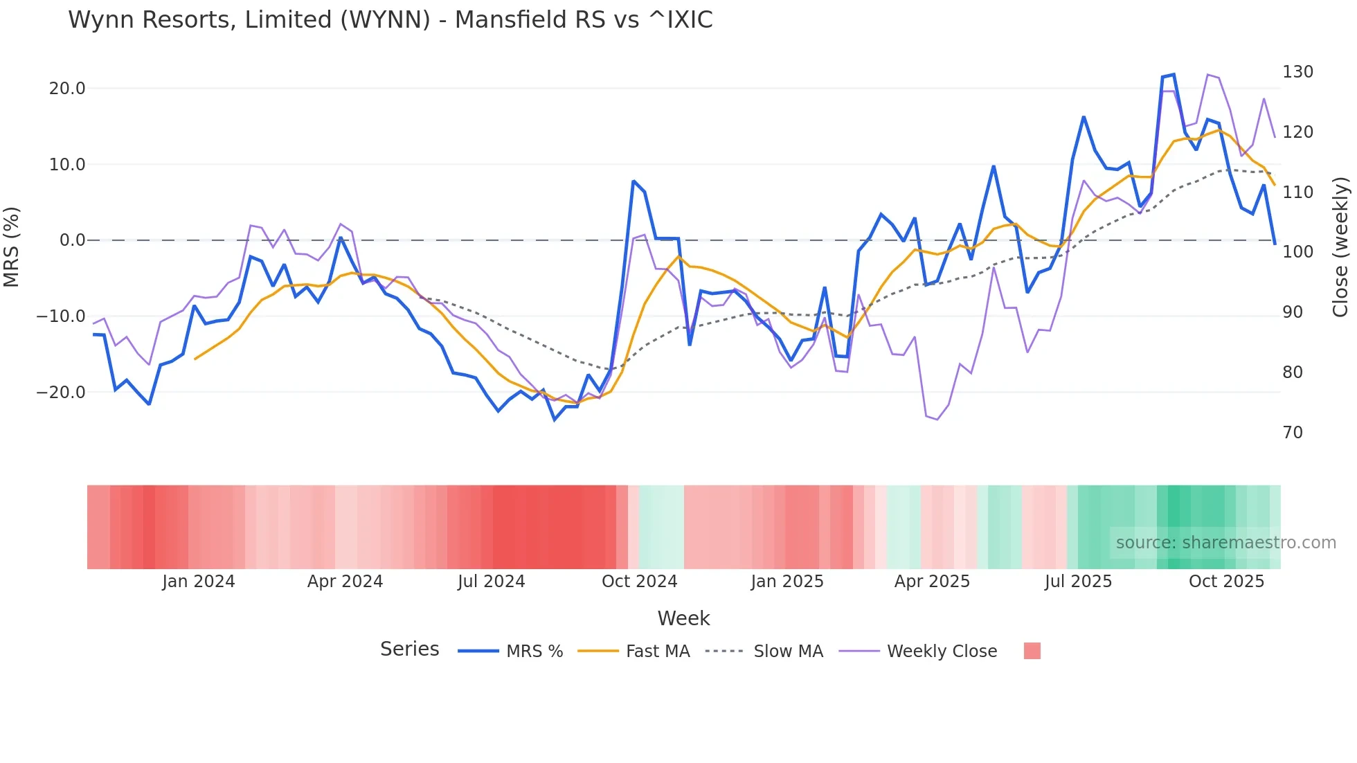 WYNN Mansfield Relative Strength chart