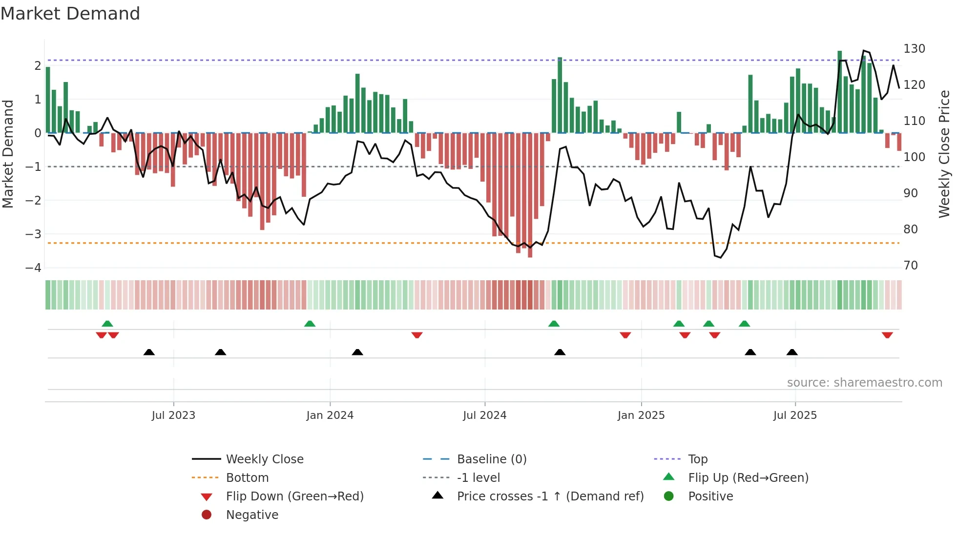 WYNN weekly Market Demand chart
