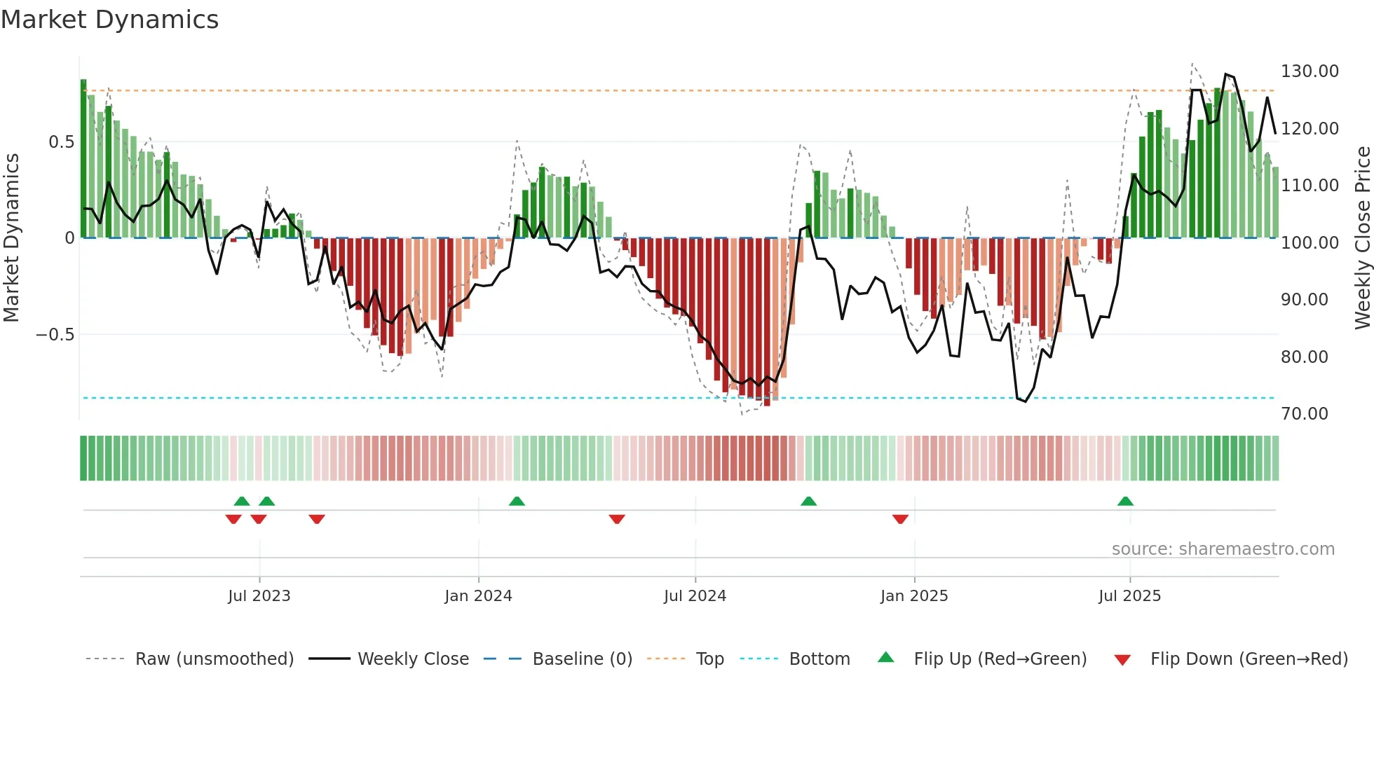 WYNN weekly Market Dynamics chart