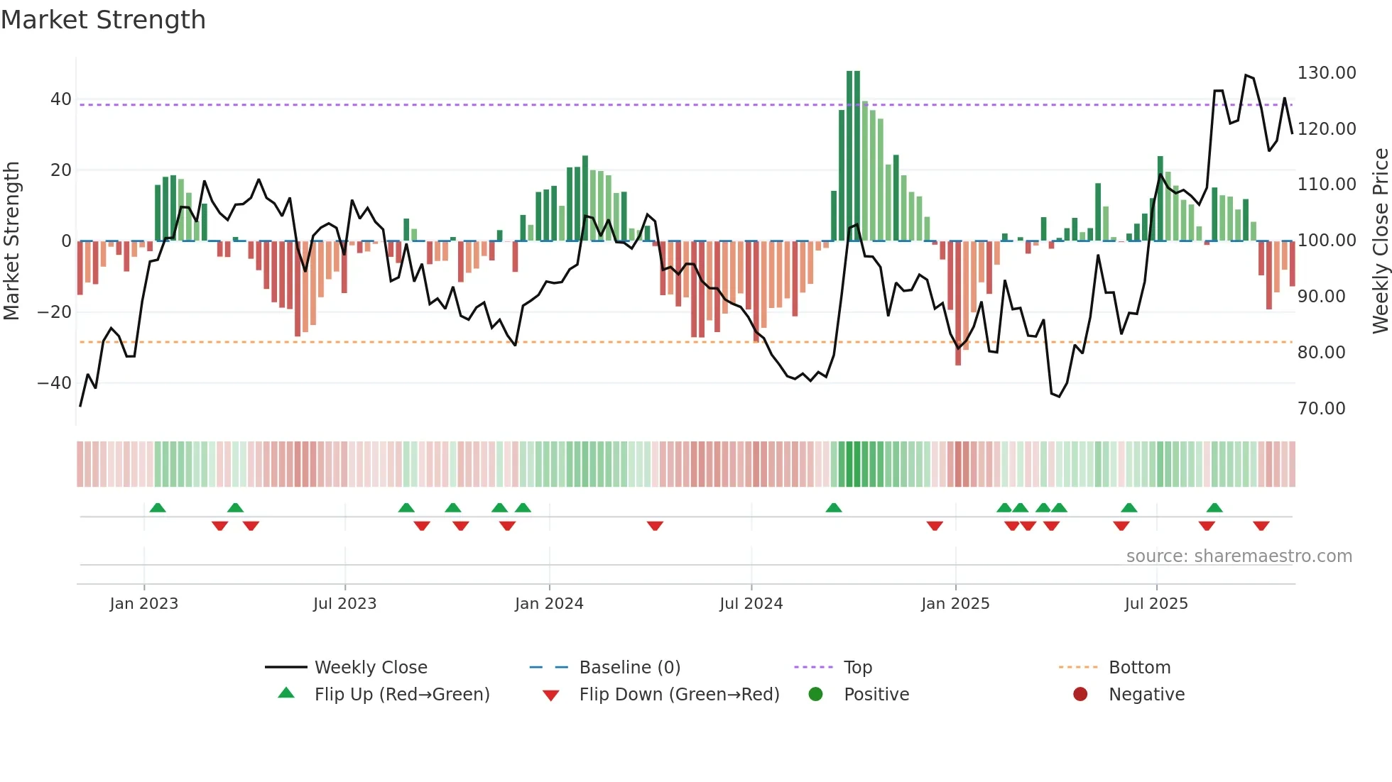WYNN weekly Market Strength chart