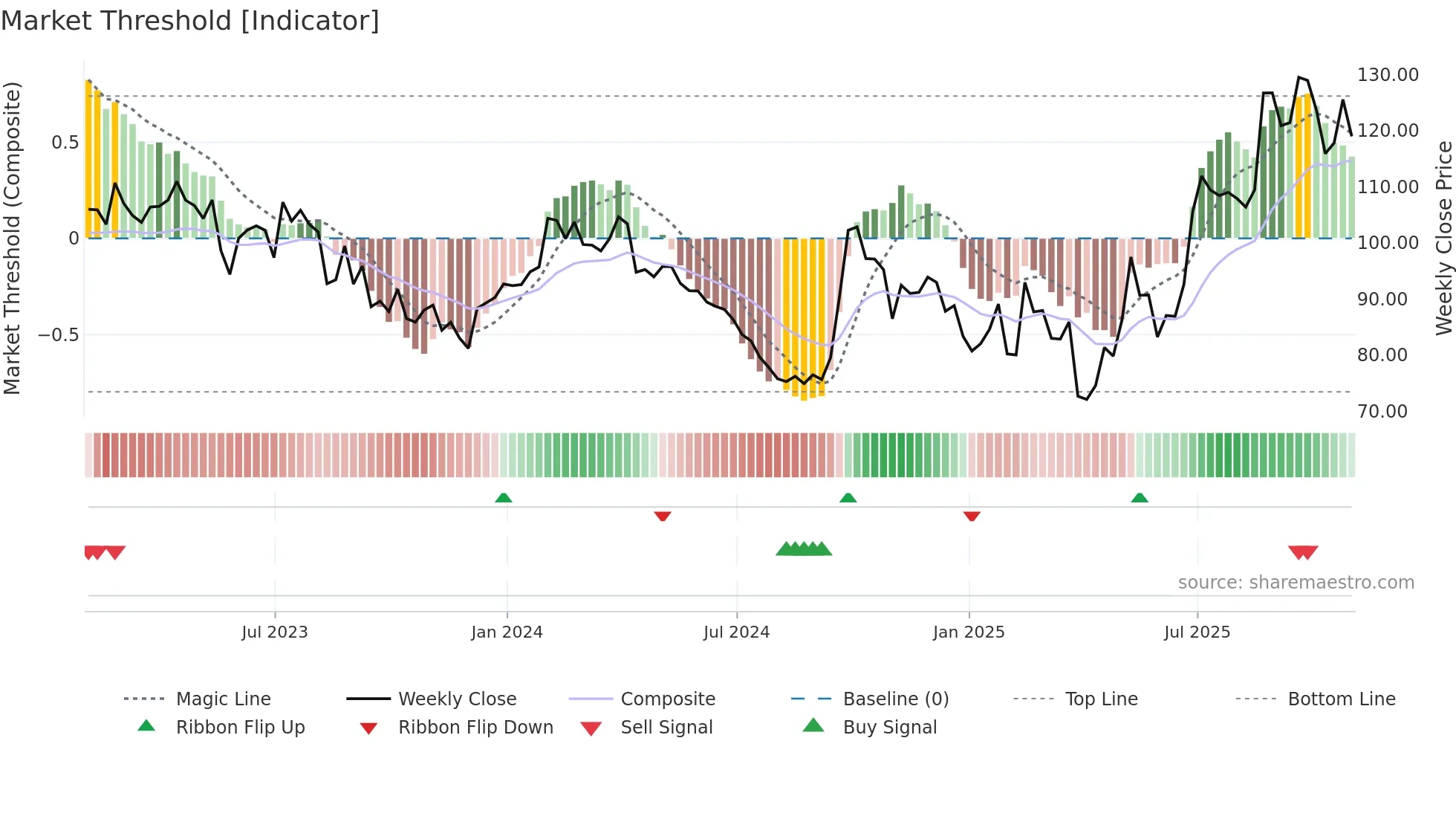 WYNN weekly Market Threshold chart