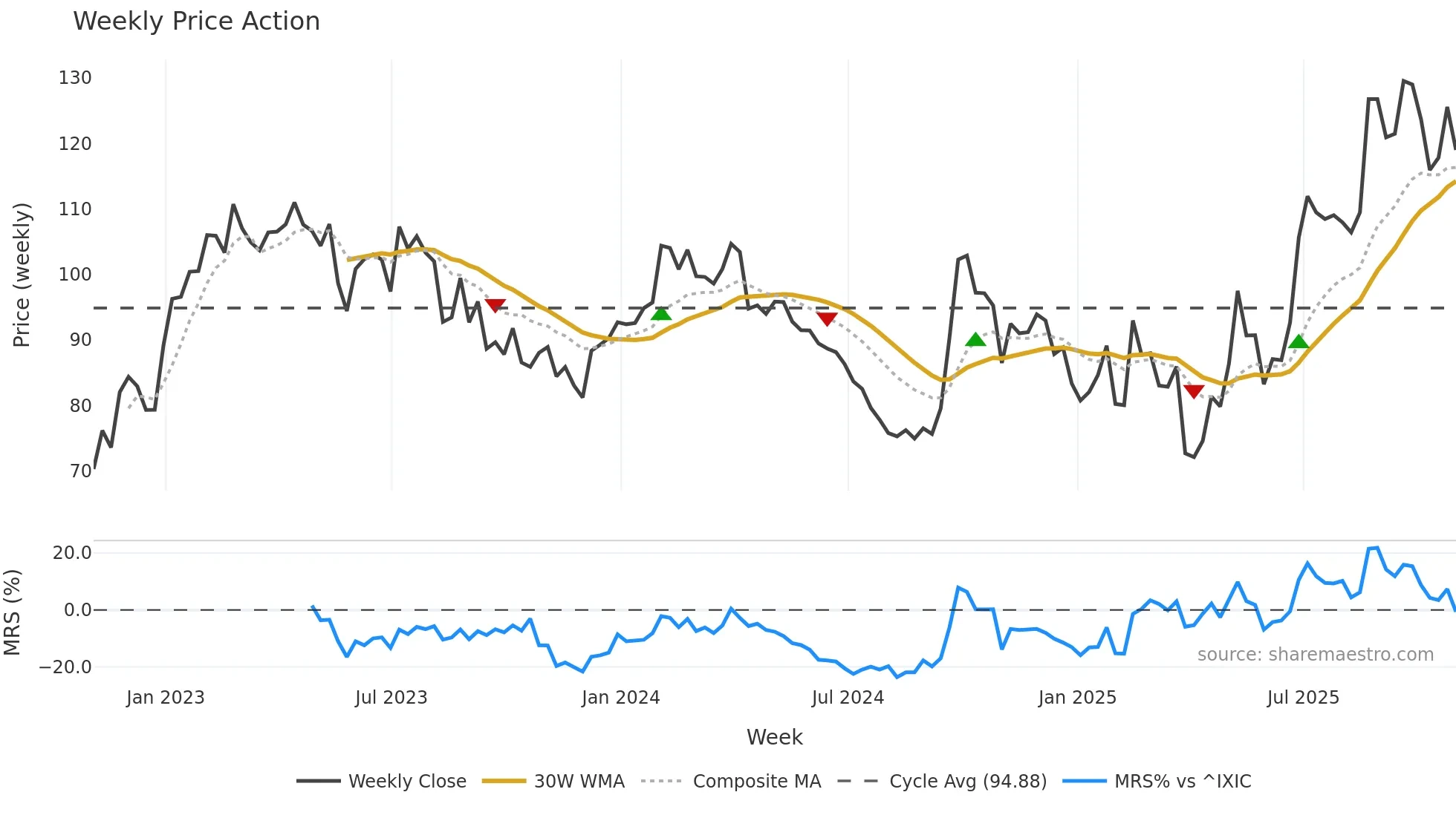 WYNN weekly Price Action chart, closing 2025-10-31