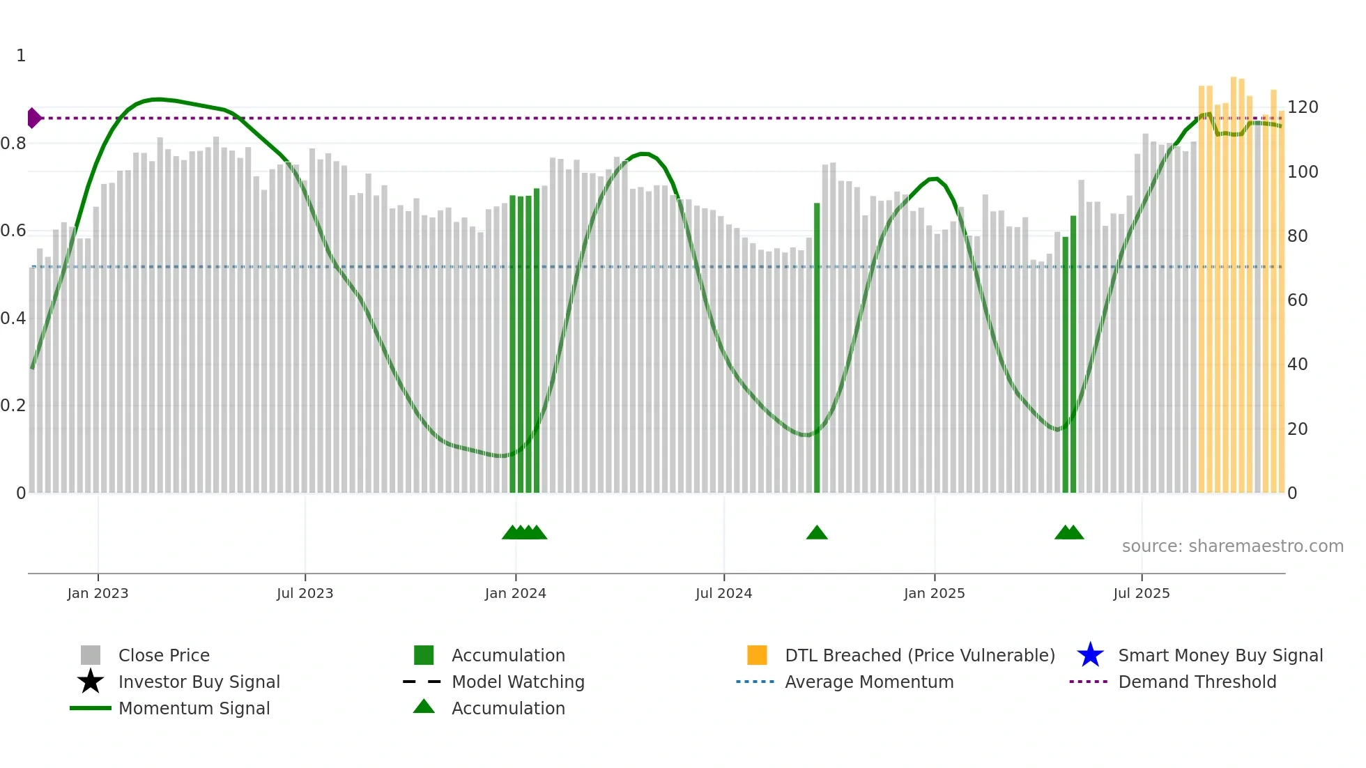 WYNN weekly Smart Money chart