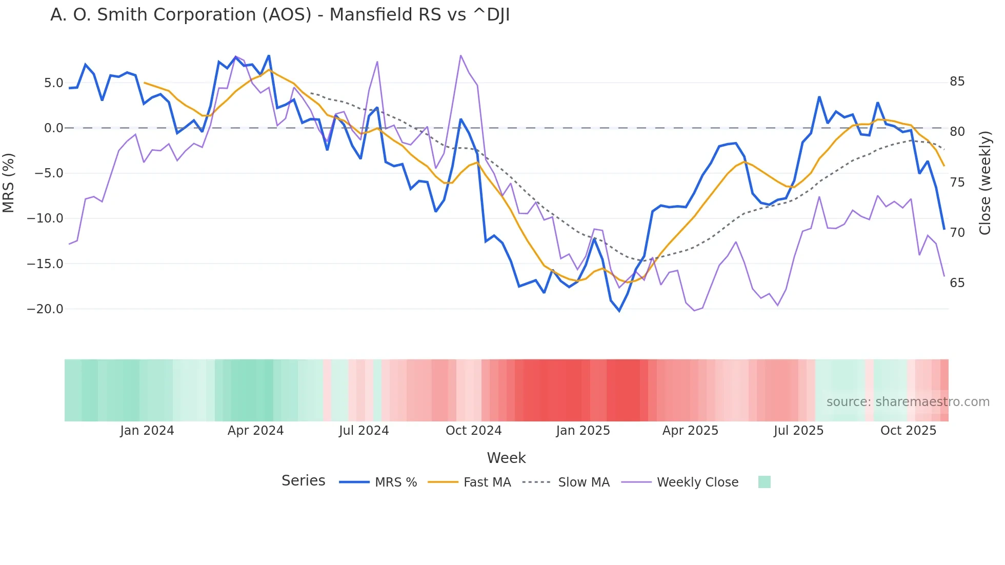 AOS Mansfield Relative Strength chart