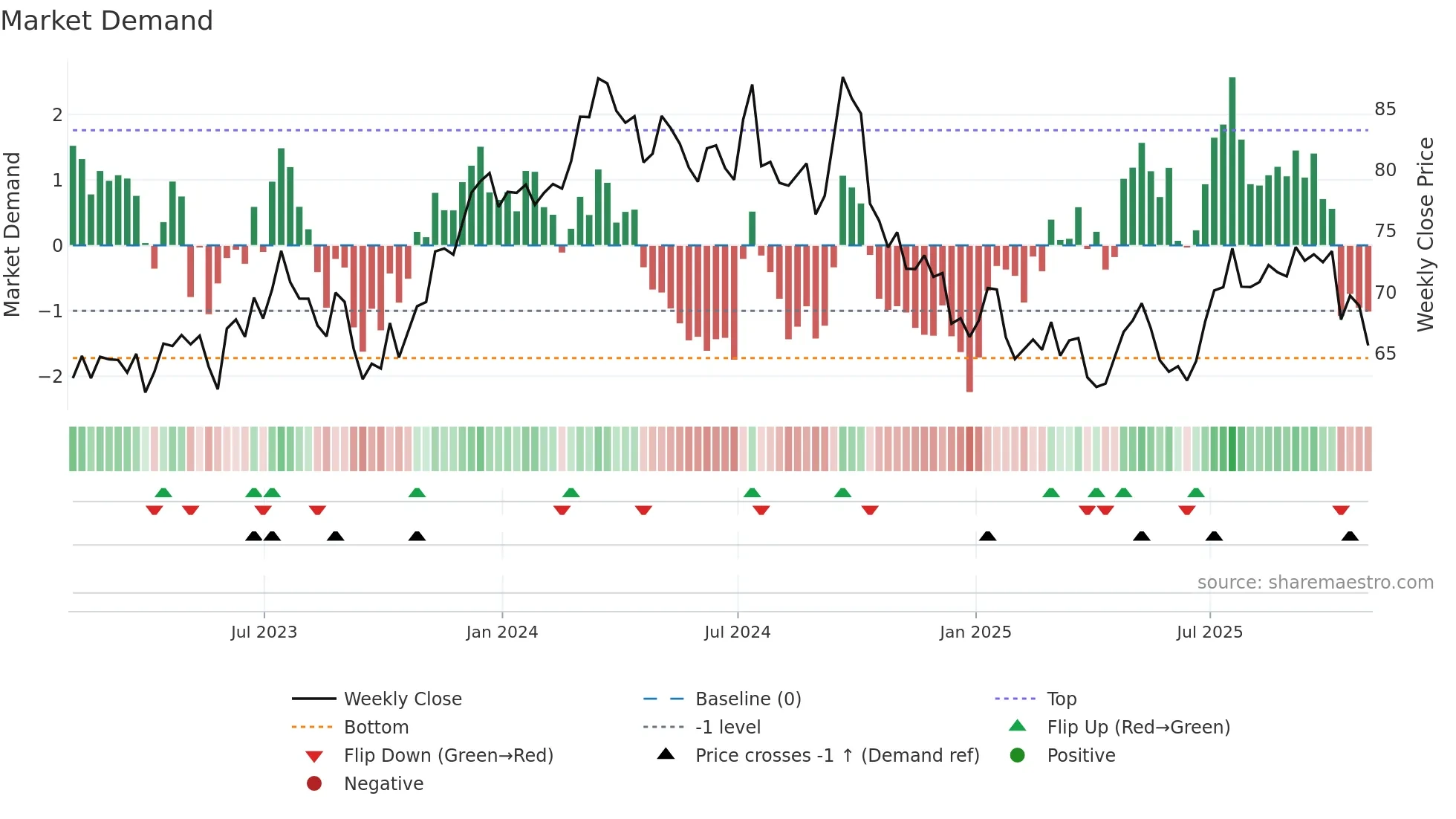 AOS weekly Market Demand chart