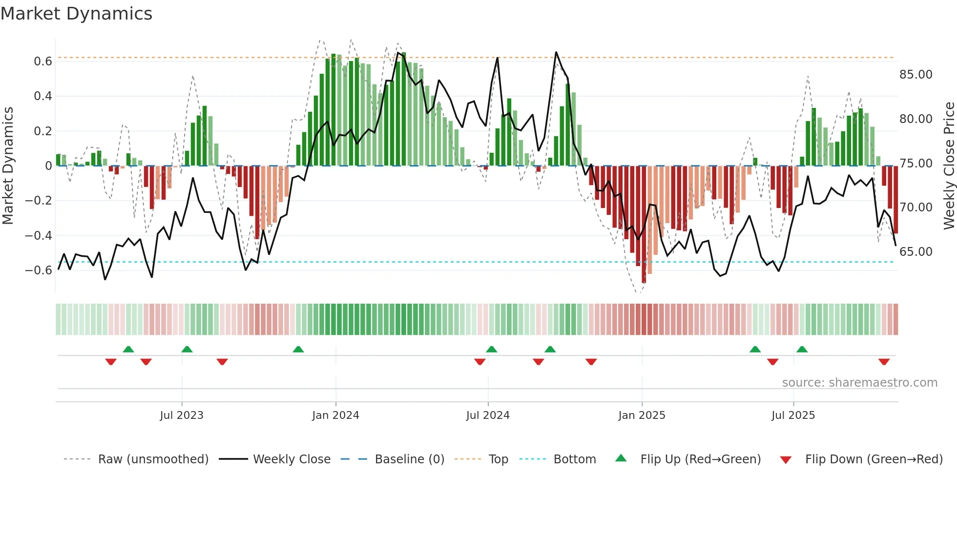 AOS weekly Market Dynamics chart