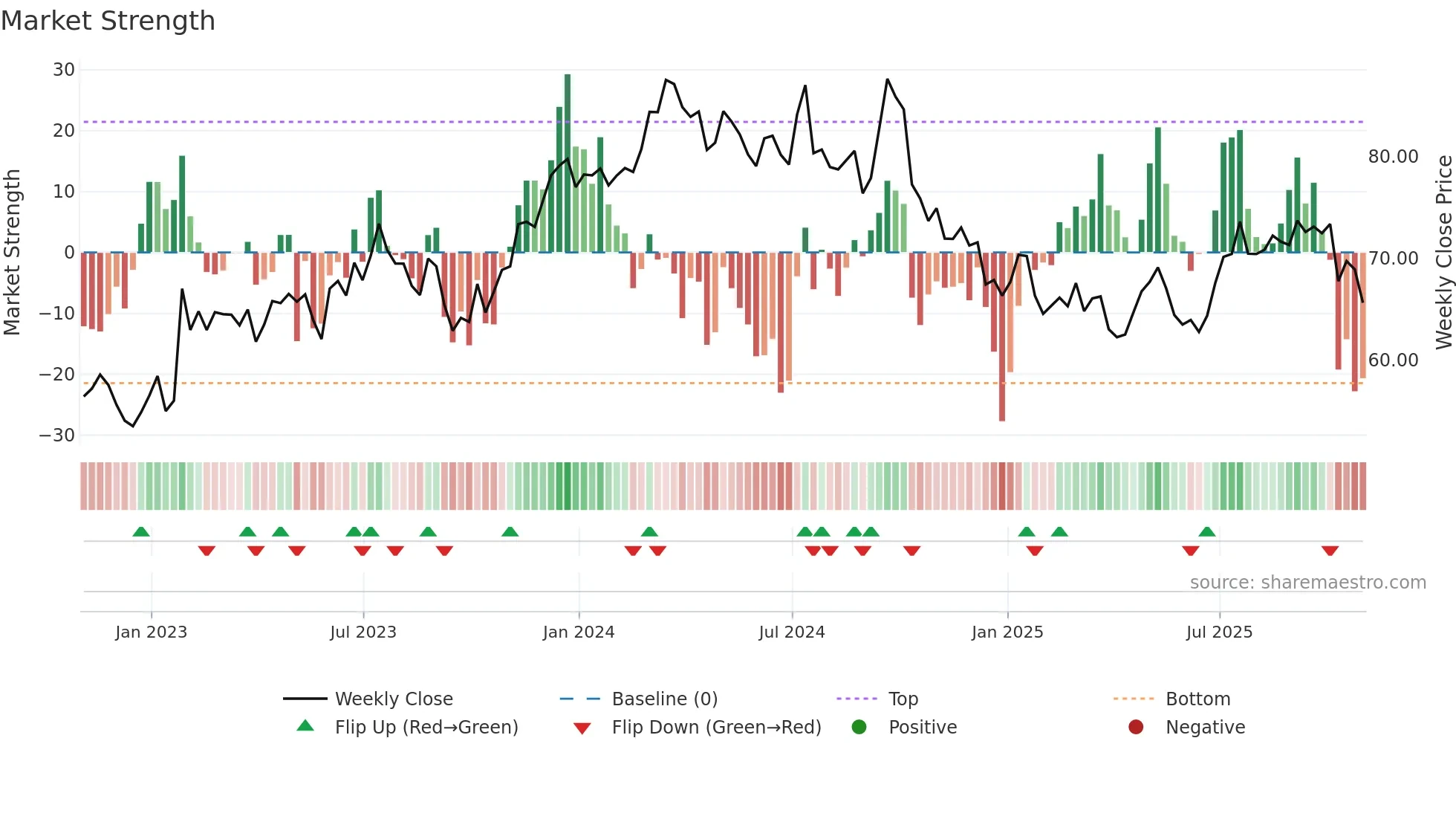 AOS weekly Market Strength chart