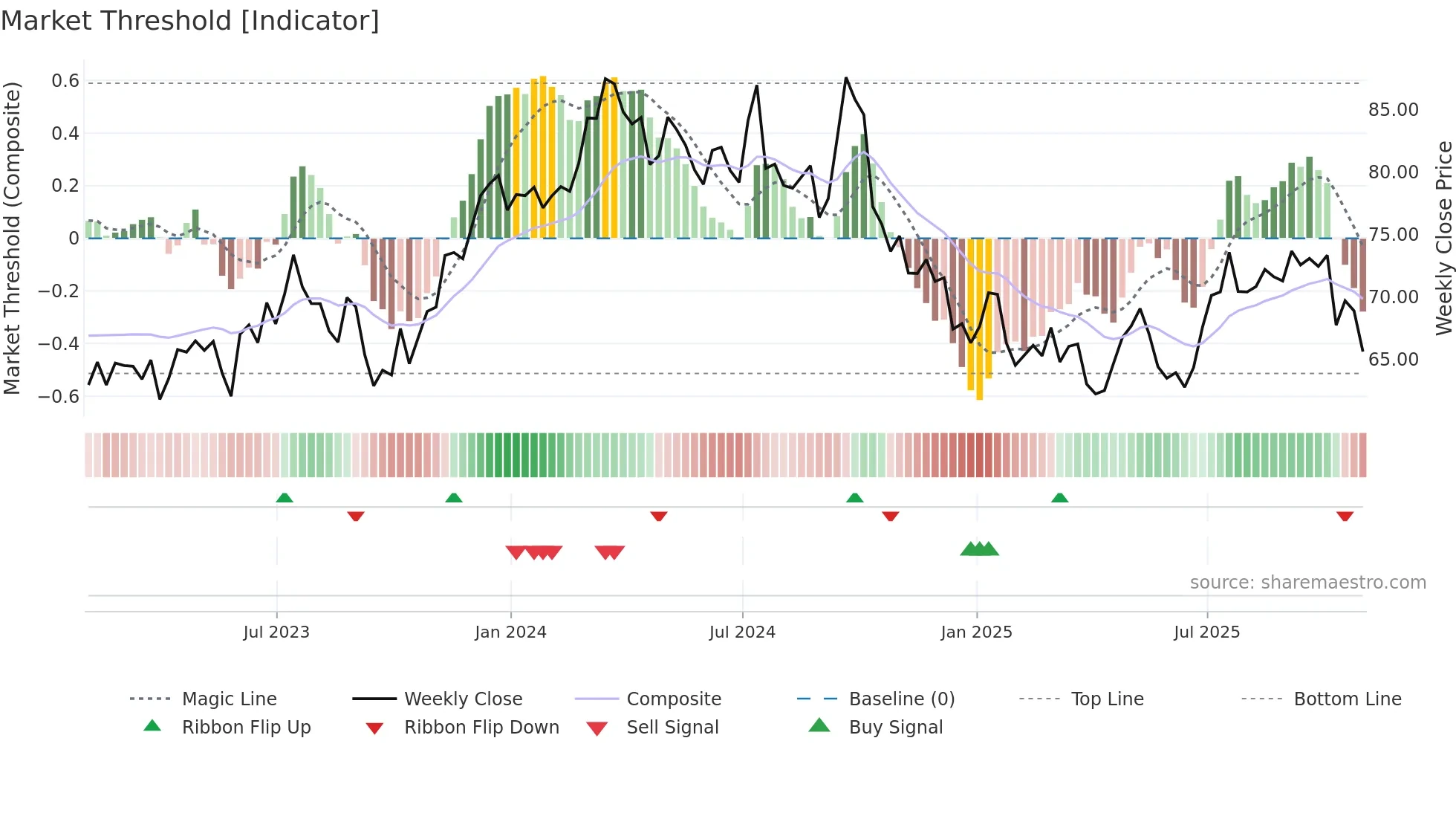 AOS weekly Market Threshold chart