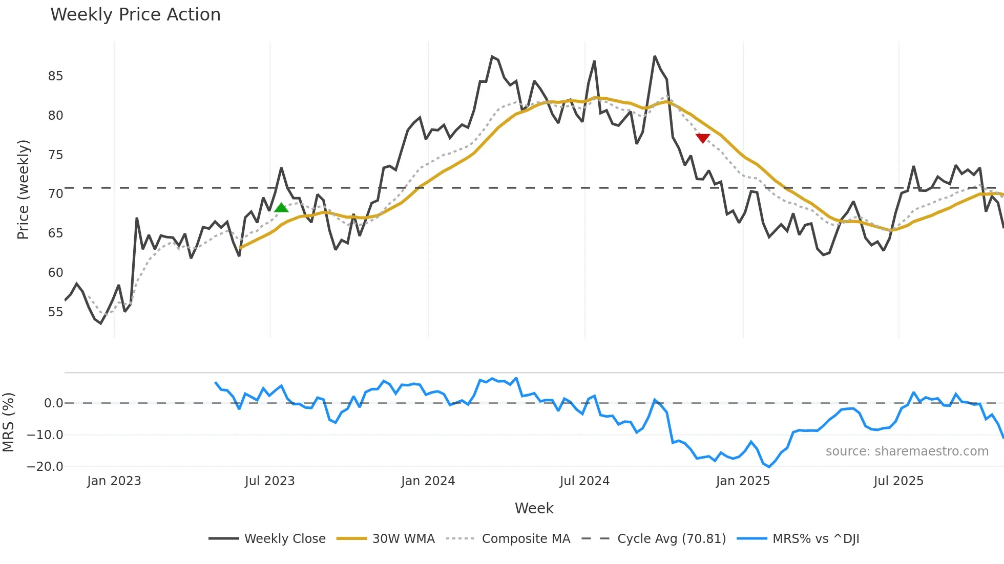 AOS weekly Price Action chart, closing 2025-10-31