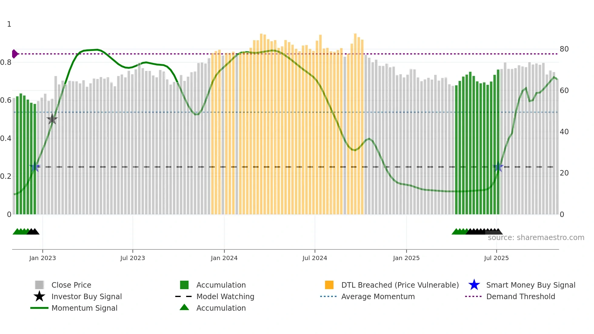 AOS weekly Smart Money chart