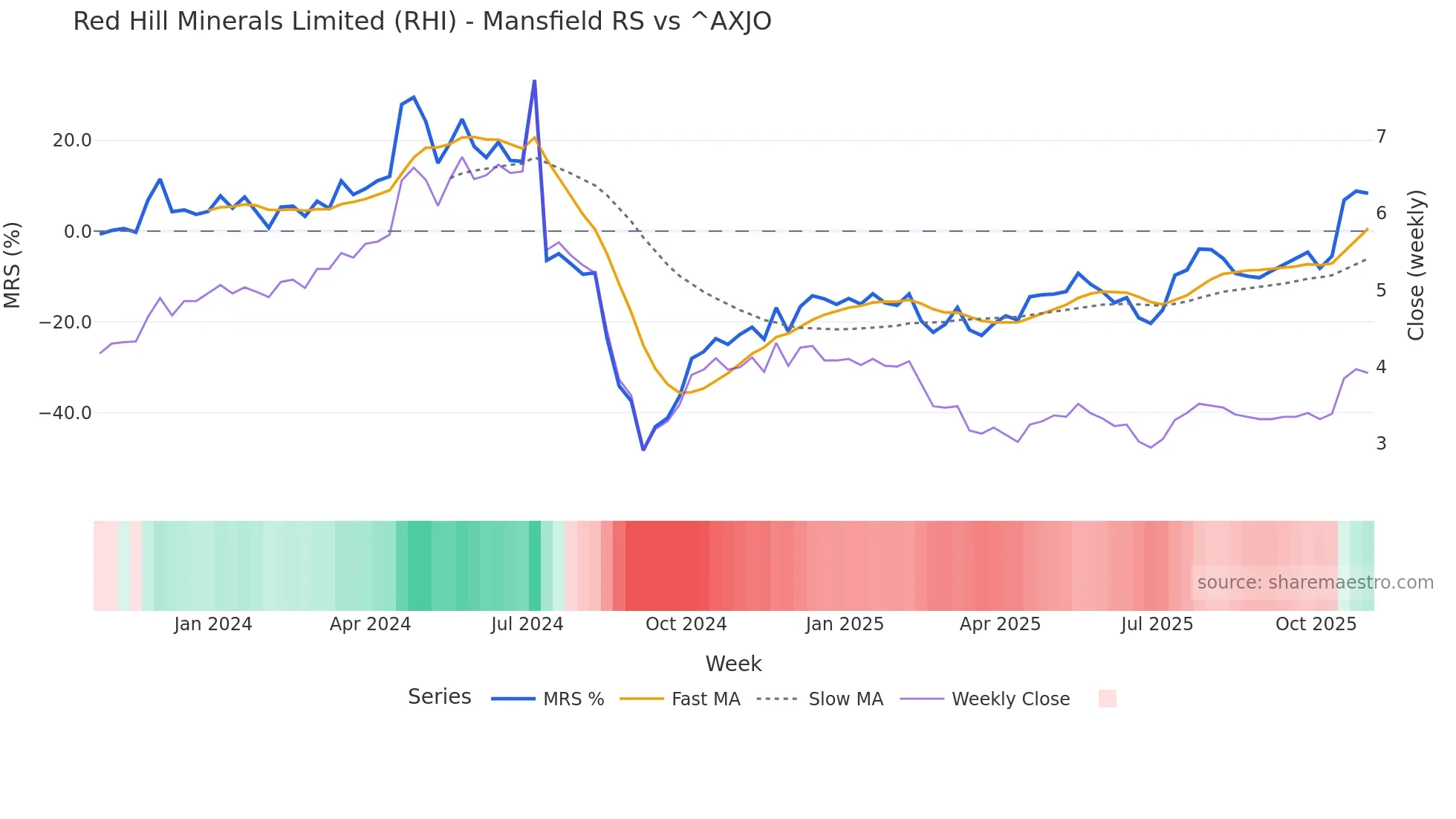 RHI Mansfield Relative Strength chart