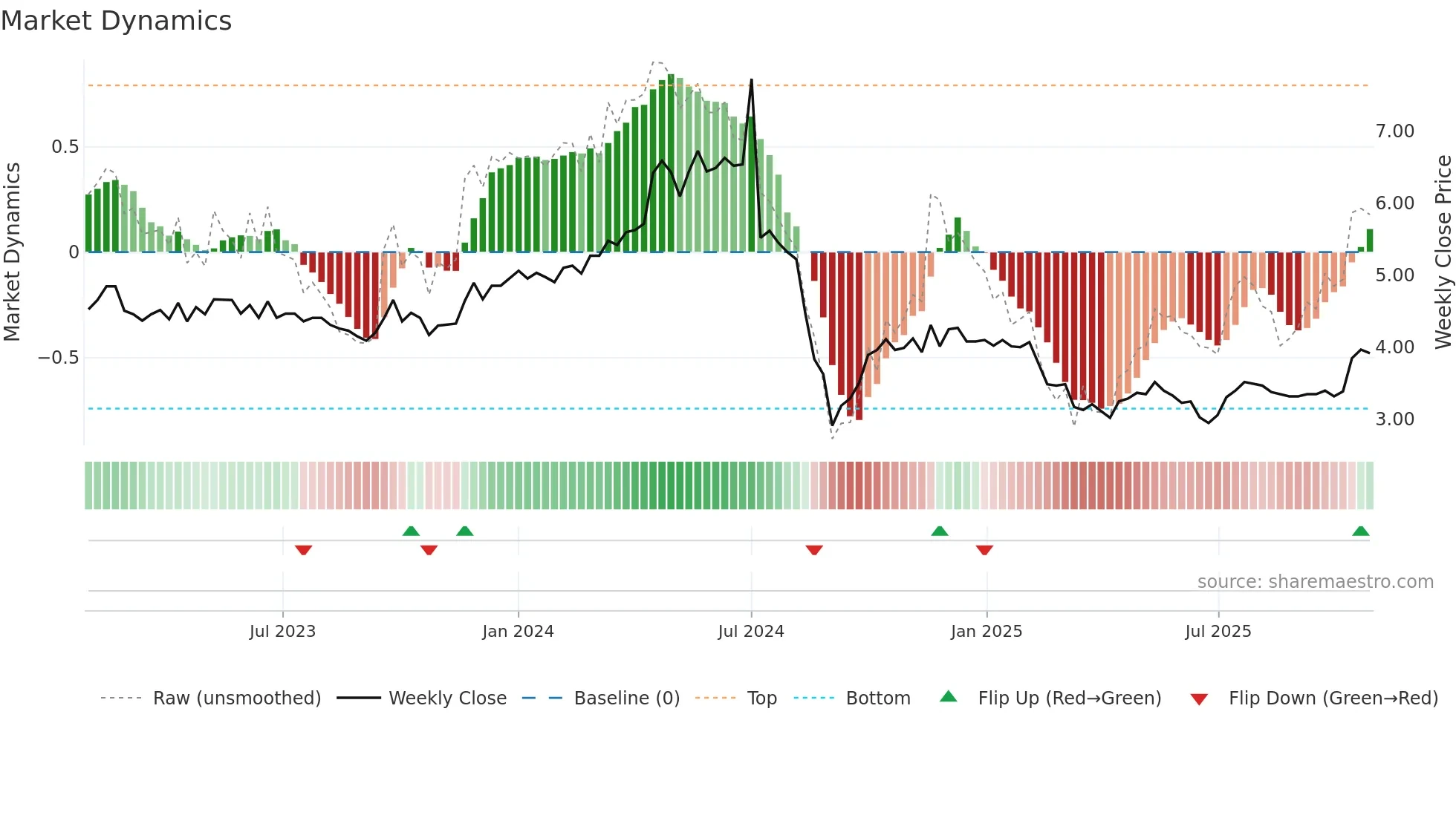 RHI weekly Market Dynamics chart