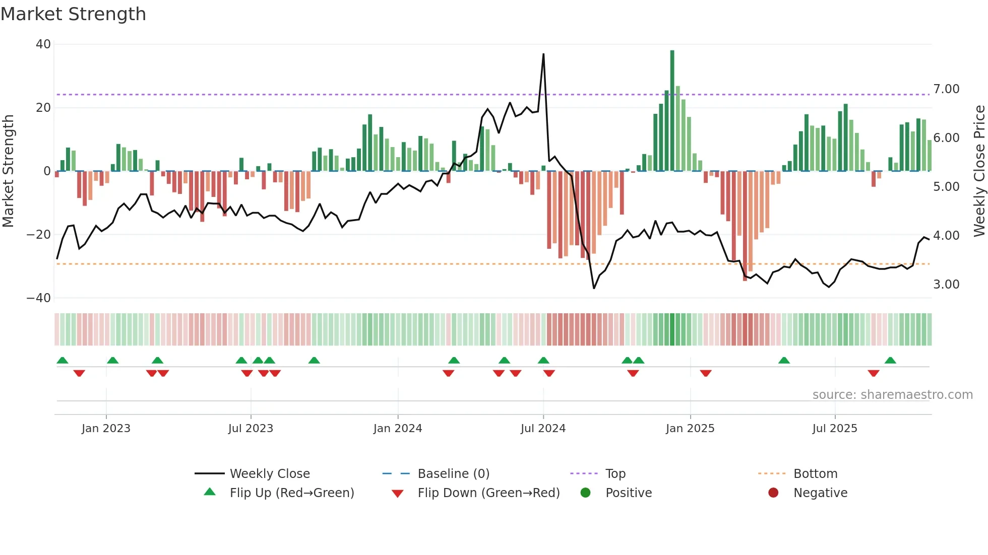 RHI weekly Market Strength chart