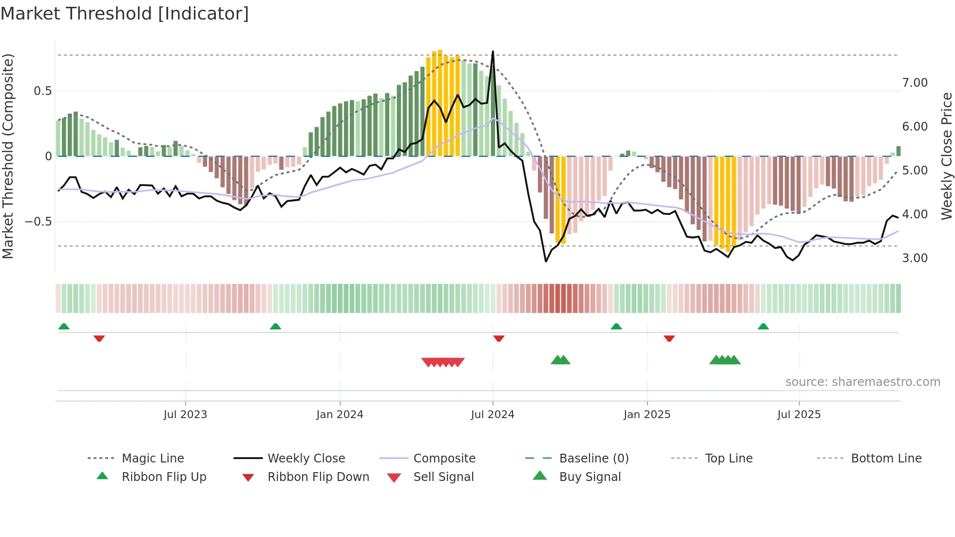 RHI weekly Market Threshold chart
