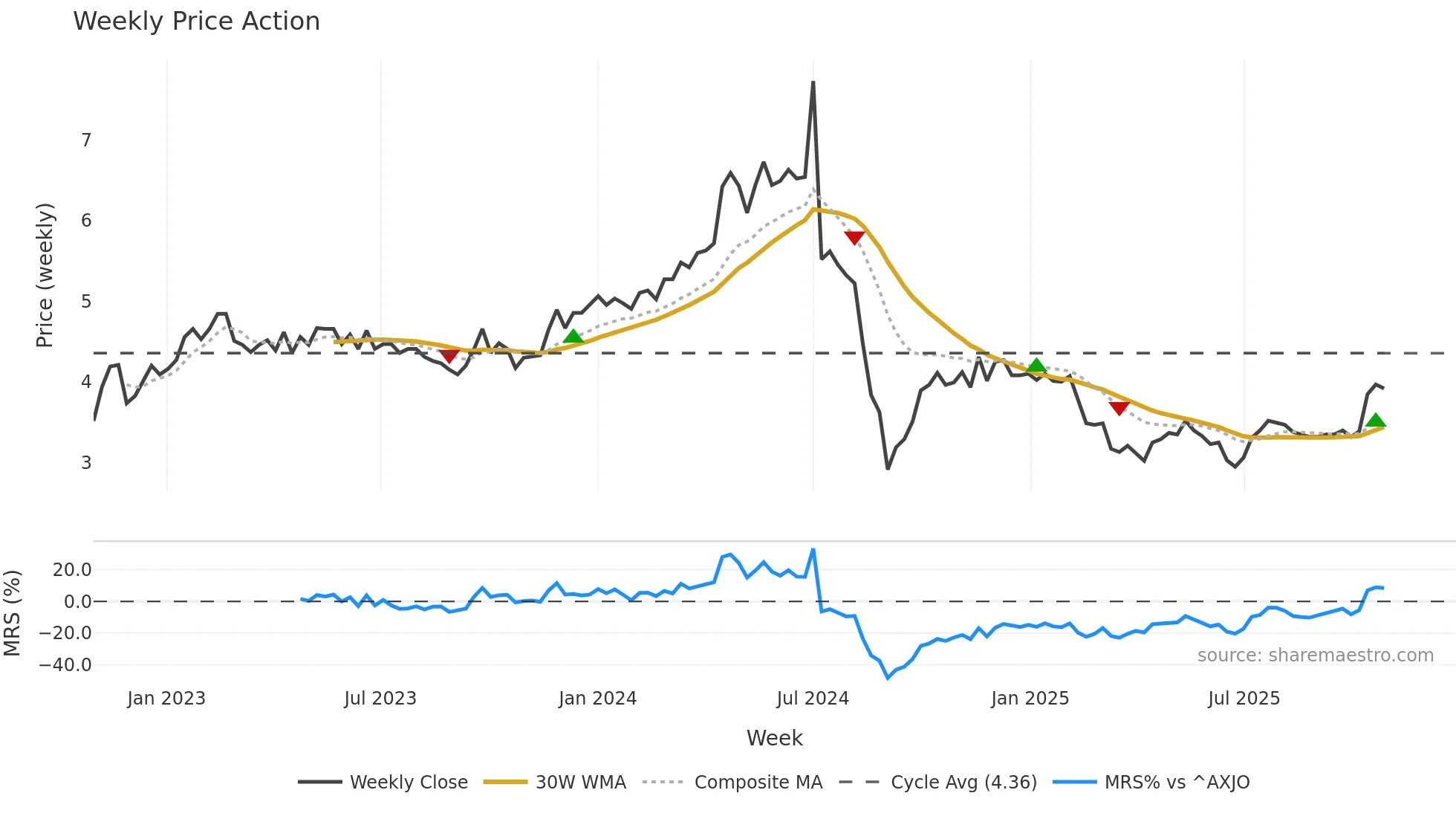 RHI weekly Price Action chart, closing 2025-10-27