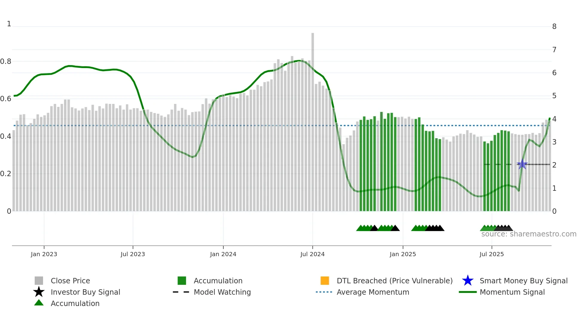 RHI weekly Smart Money chart