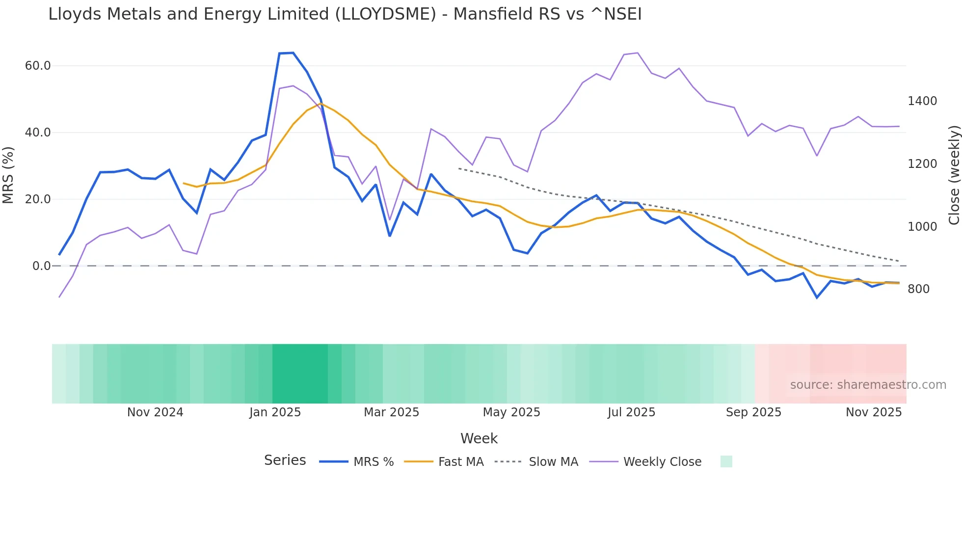 LLOYDSME Mansfield Relative Strength chart