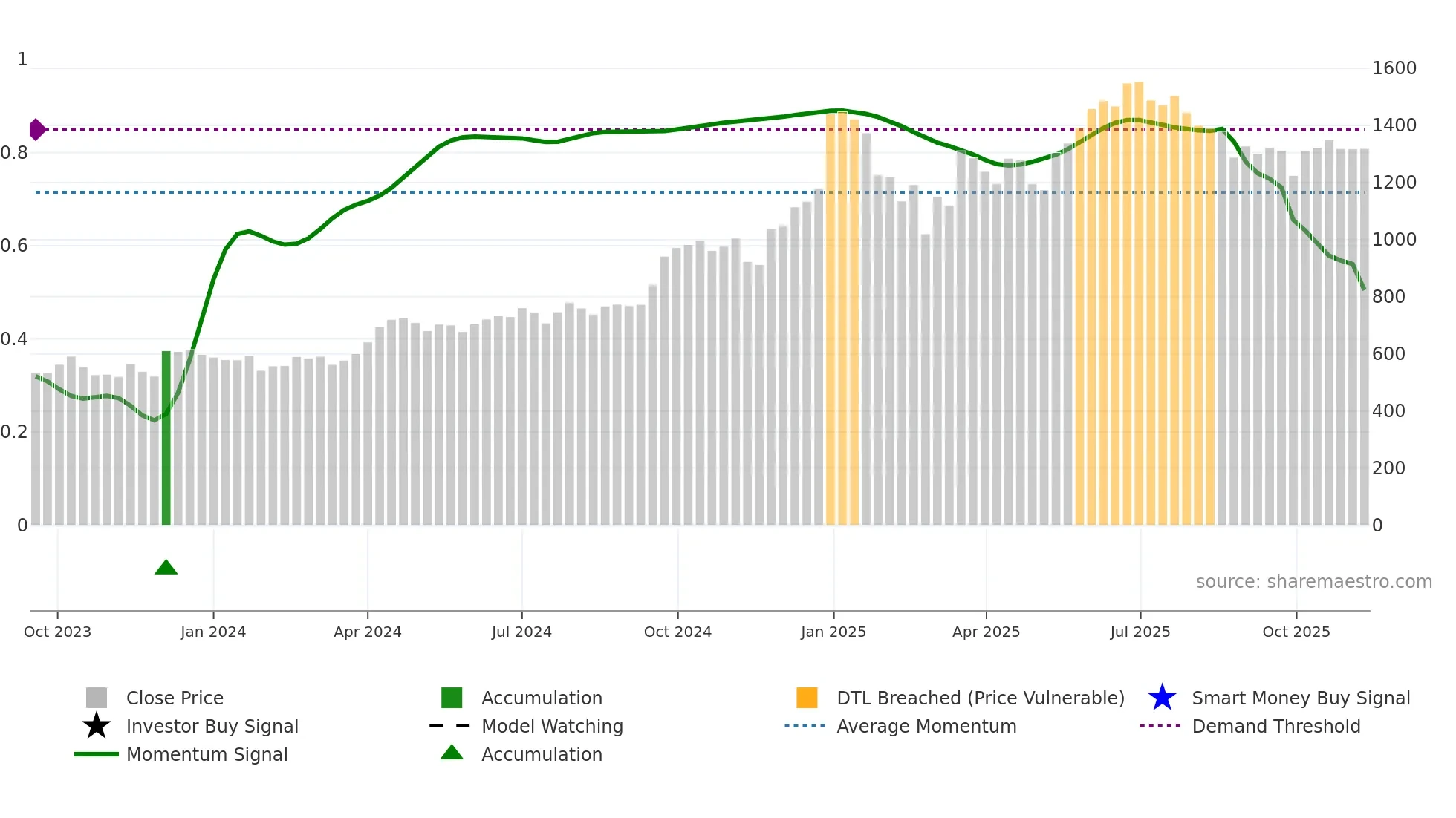 LLOYDSME weekly Smart Money chart