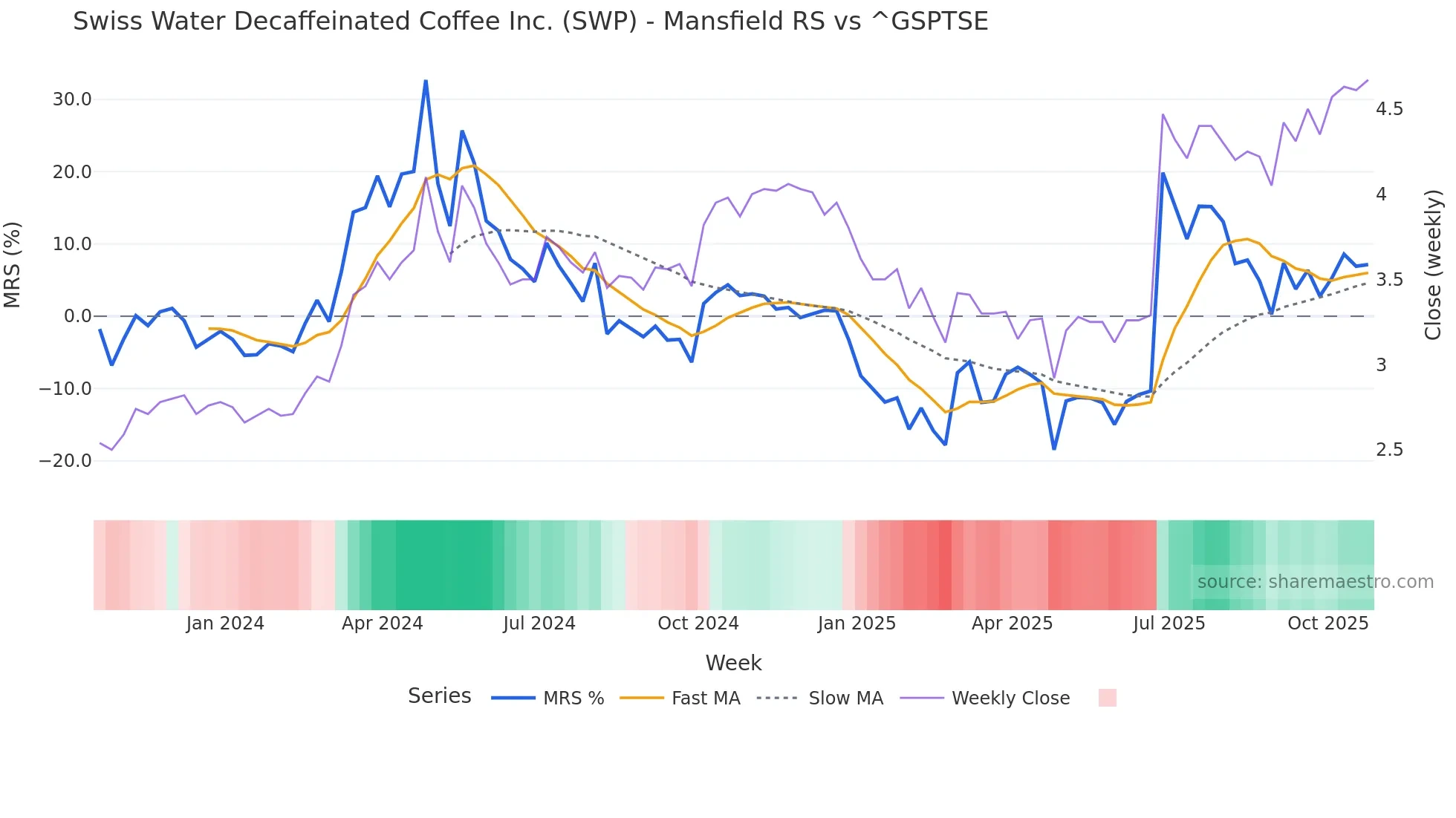 SWP Mansfield Relative Strength chart