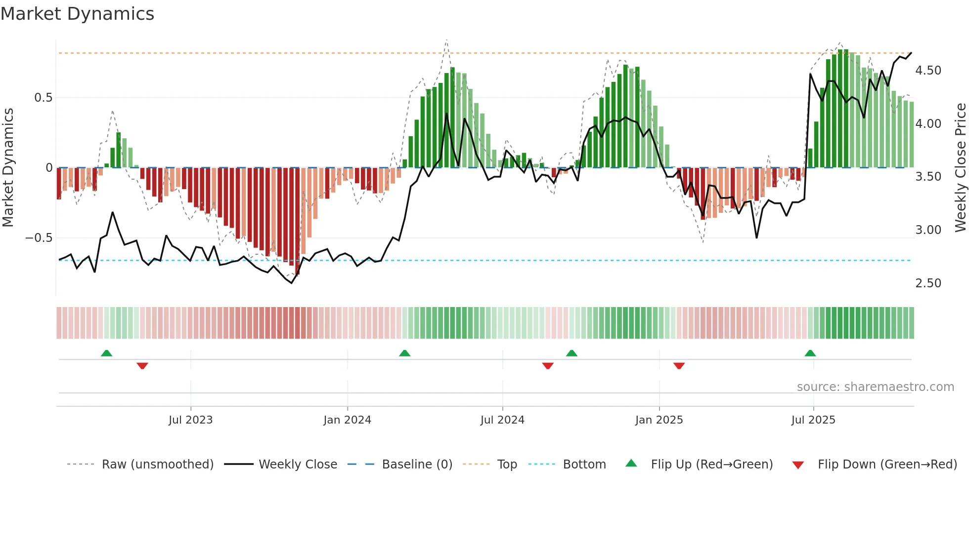 SWP weekly Market Dynamics chart