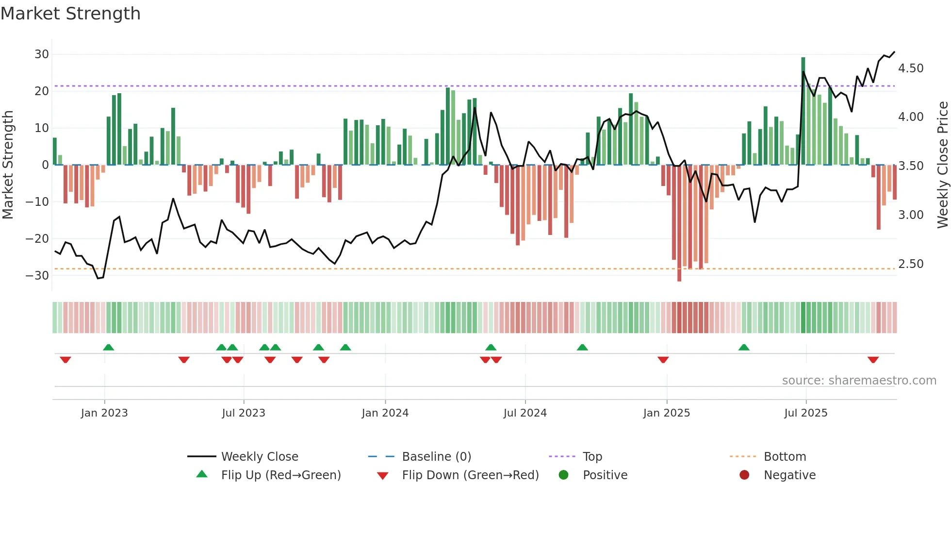 SWP weekly Market Strength chart