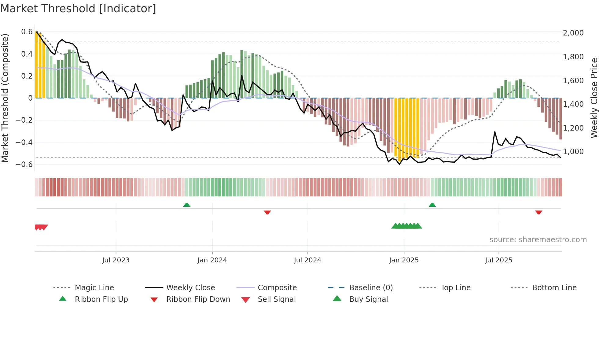 074430 weekly Market Threshold chart