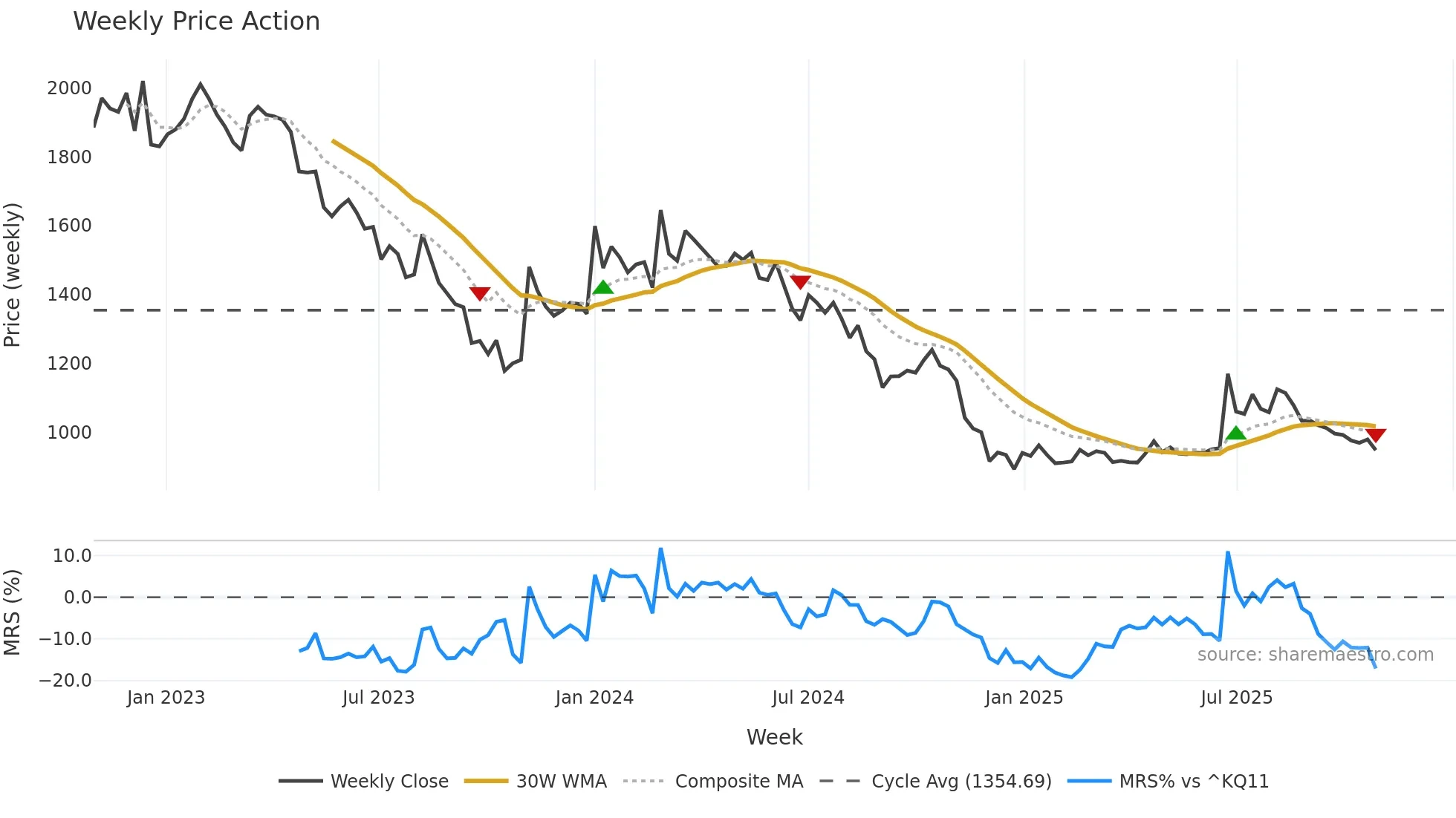 074430 weekly Price Action chart, closing 2025-10-27