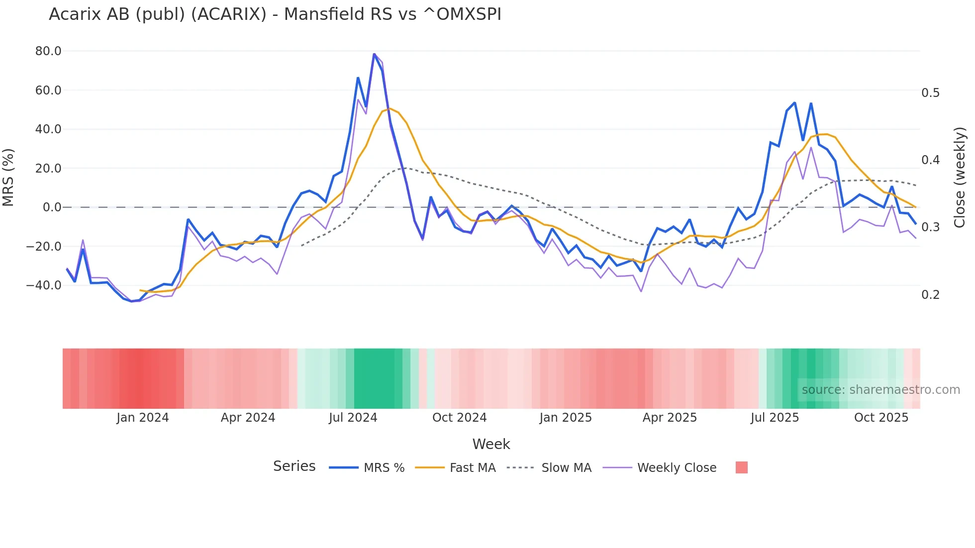 ACARIX Mansfield Relative Strength chart