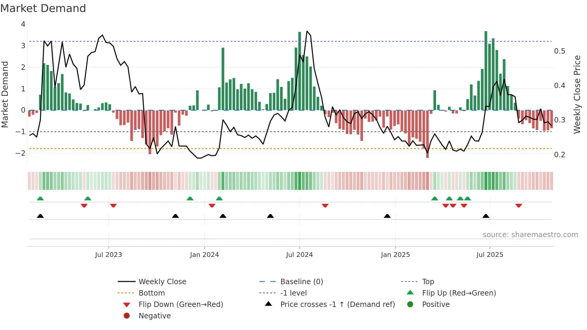 ACARIX weekly Market Demand chart