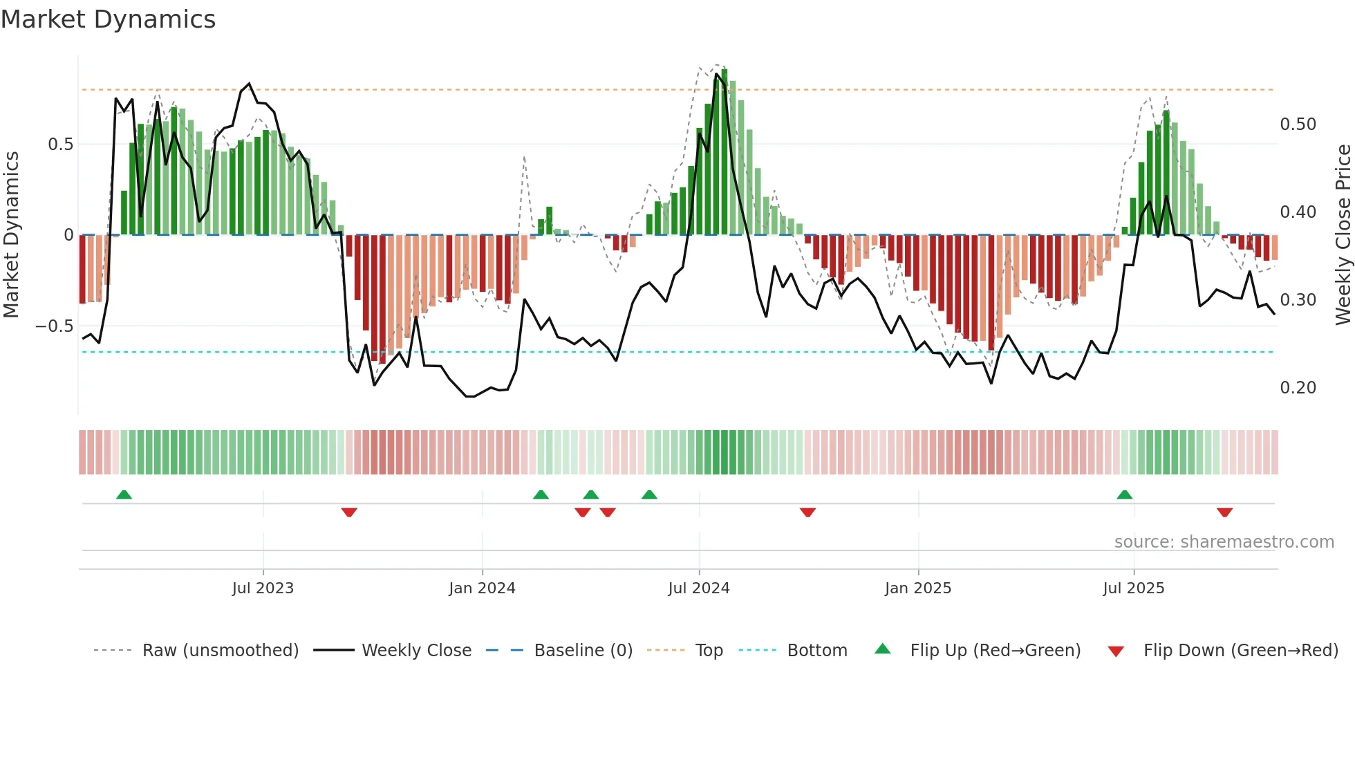 ACARIX weekly Market Dynamics chart
