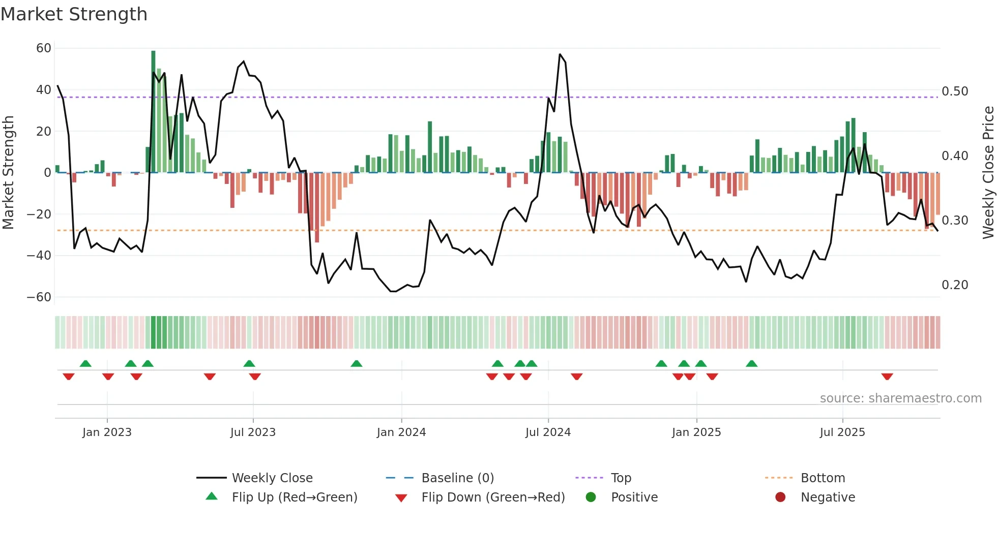ACARIX weekly Market Strength chart