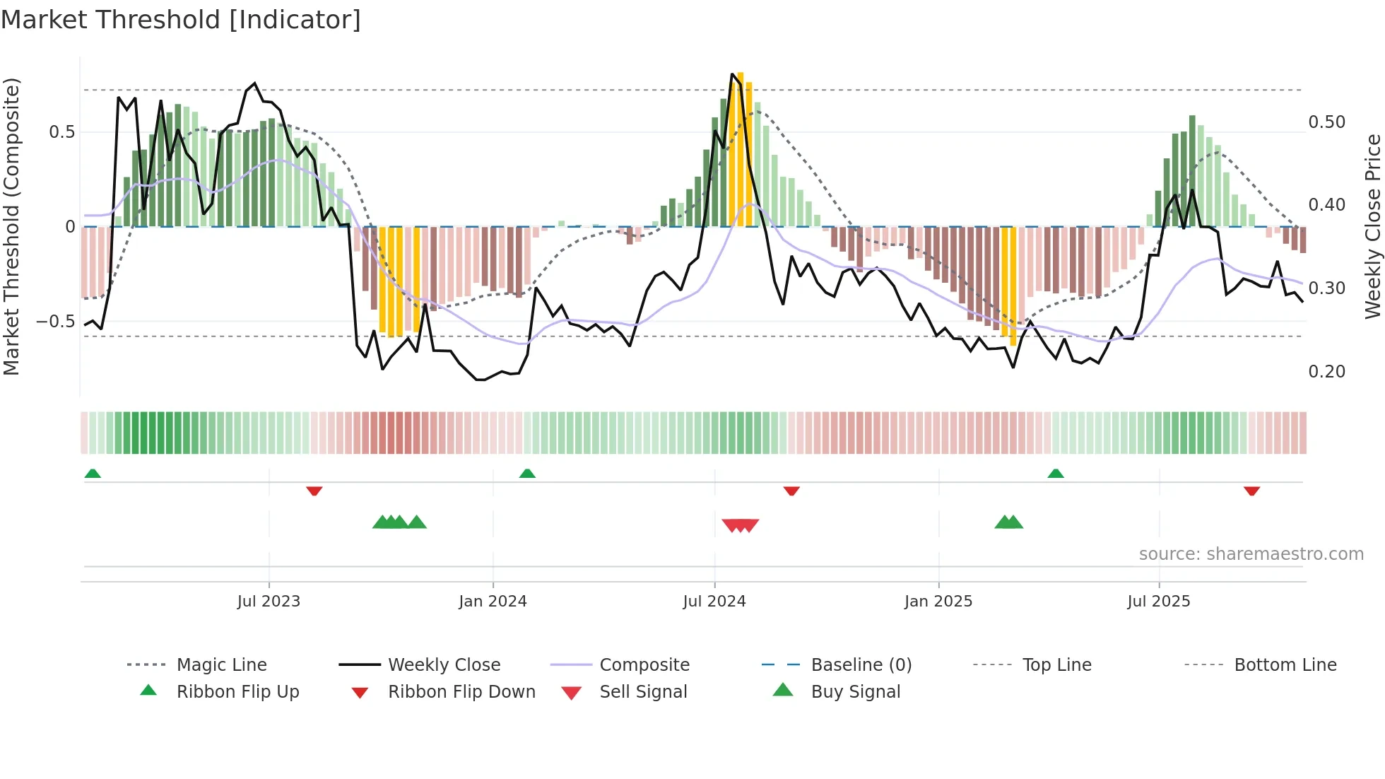 ACARIX weekly Market Threshold chart
