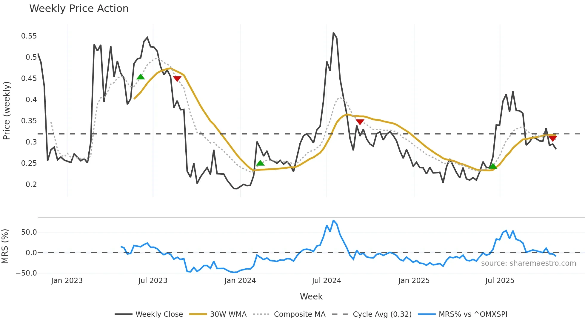 ACARIX weekly Price Action chart, closing 2025-10-27