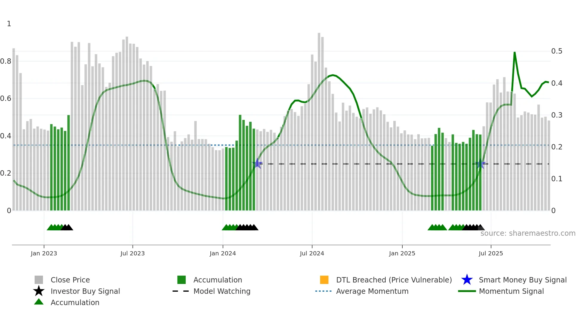 ACARIX weekly Smart Money chart