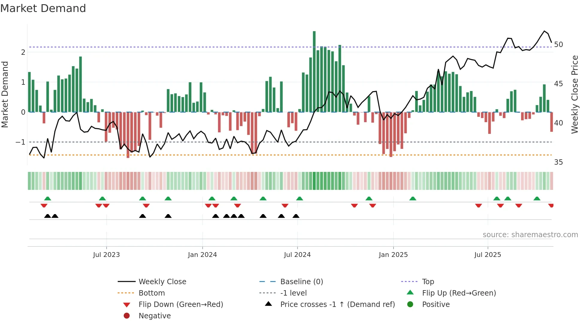 FTS weekly Market Demand chart