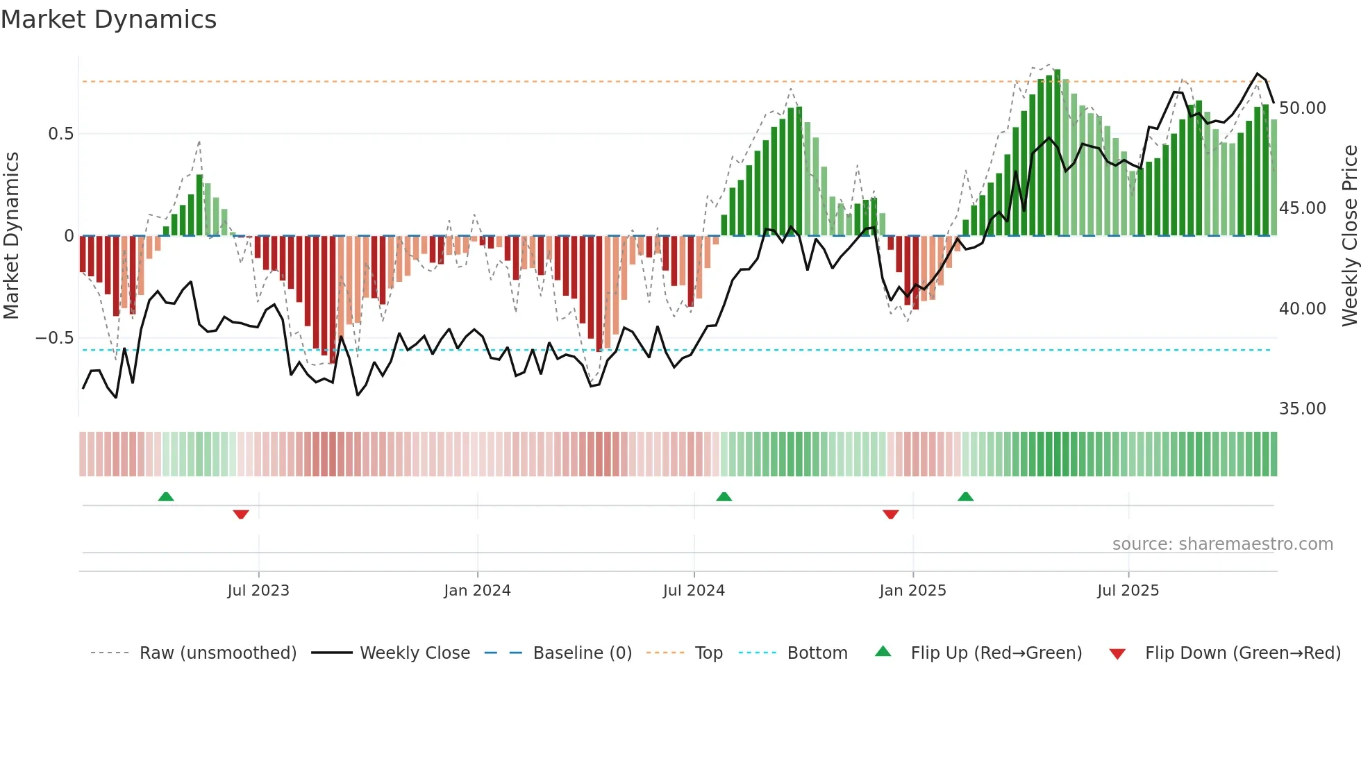 FTS weekly Market Dynamics chart